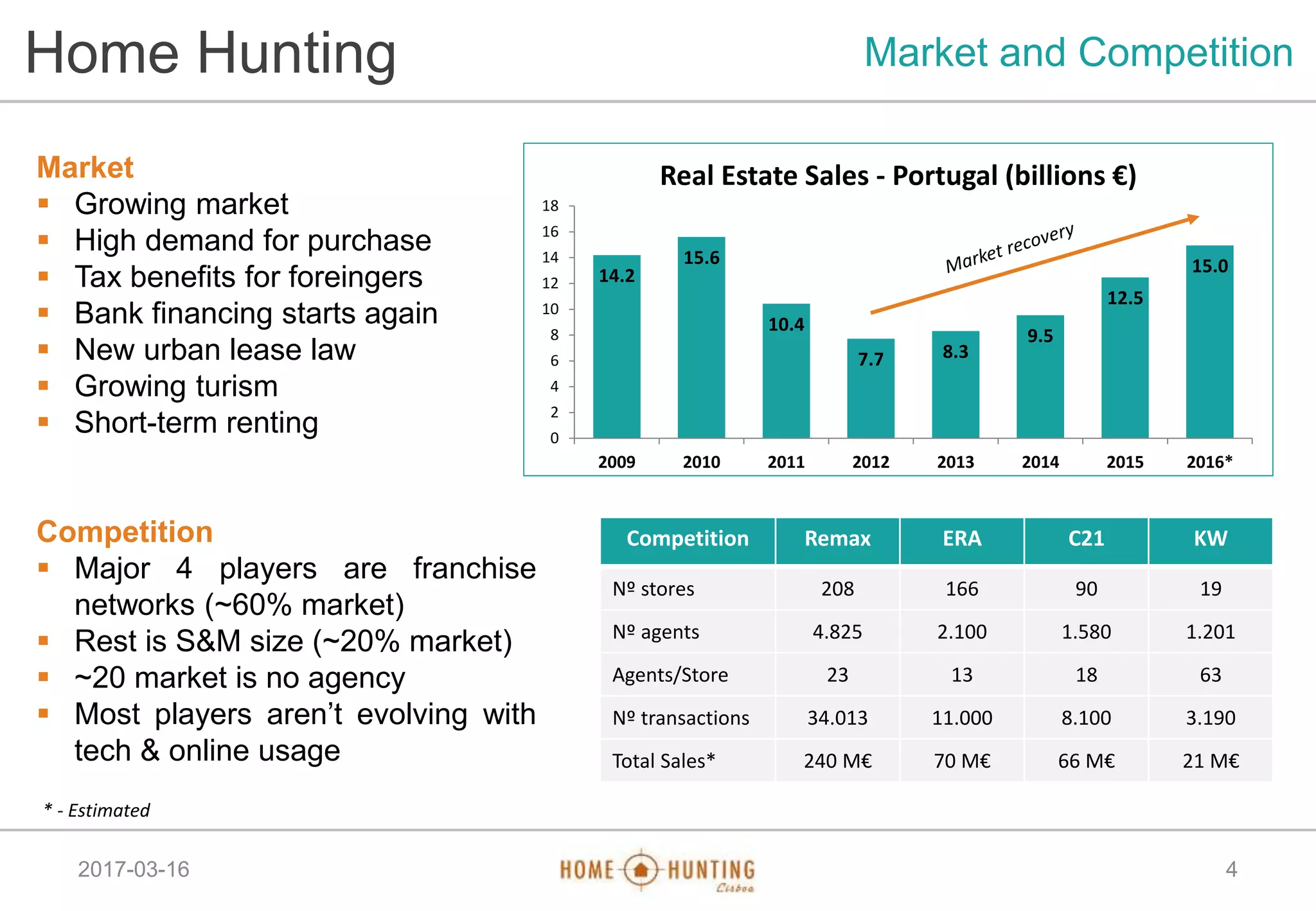 2017-03-16
Home Hunting Market and Competition
Market
 Growing market
 High demand for purchase
 Tax benefits for foreingers
 Bank financing starts again
 New urban lease law
 Growing turism
 Short-term renting
Competition
 Major 4 players are franchise
networks (~60% market)
 Rest is S&M size (~20% market)
 ~20 market is no agency
 Most players aren’t evolving with
tech & online usage
4
14.2
15.6
10.4
7.7 8.3
9.5
12.5
15.0
0
2
4
6
8
10
12
14
16
18
2009 2010 2011 2012 2013 2014 2015 2016*
Real Estate Sales - Portugal (billions €)
Competition Remax ERA C21 KW
Nº stores 208 166 90 19
Nº agents 4.825 2.100 1.580 1.201
Agents/Store 23 13 18 63
Nº transactions 34.013 11.000 8.100 3.190
Total Sales* 240 M€ 70 M€ 66 M€ 21 M€
* - Estimated
 
