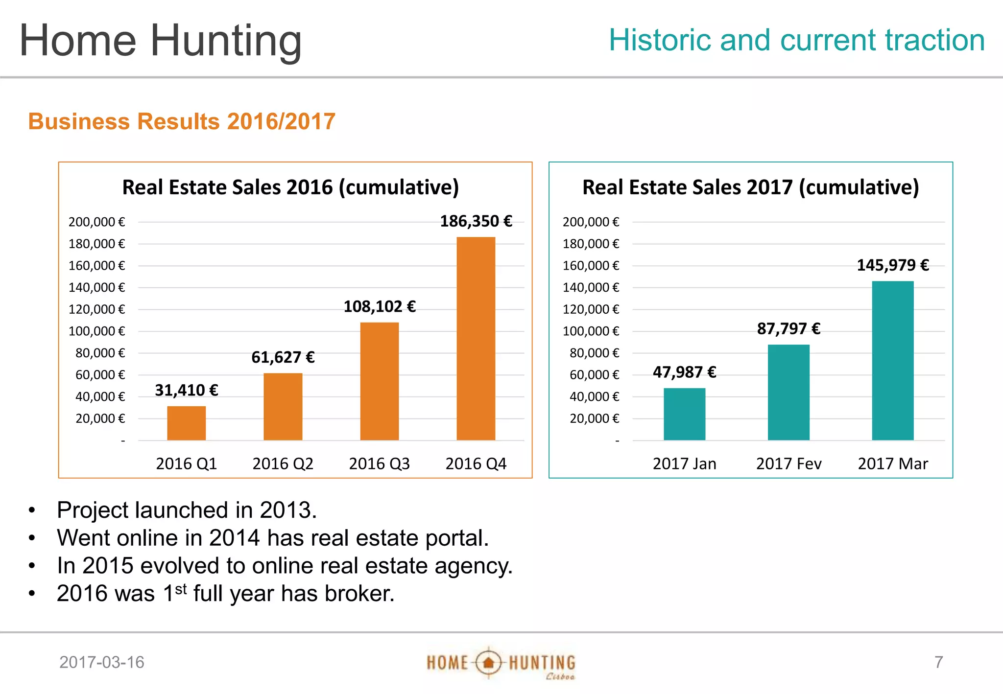 2017-03-16 7
Home Hunting Historic and current traction
Business Results 2016/2017
• Project launched in 2013.
• Went online in 2014 has real estate portal.
• In 2015 evolved to online real estate agency.
• 2016 was 1st full year has broker.
31,410 €
61,627 €
108,102 €
186,350 €
-
20,000 €
40,000 €
60,000 €
80,000 €
100,000 €
120,000 €
140,000 €
160,000 €
180,000 €
200,000 €
2016 Q1 2016 Q2 2016 Q3 2016 Q4
47,987 €
87,797 €
145,979 €
-
20,000 €
40,000 €
60,000 €
80,000 €
100,000 €
120,000 €
140,000 €
160,000 €
180,000 €
200,000 €
2017 Jan 2017 Fev 2017 Mar
Real Estate Sales 2016 (cumulative) Real Estate Sales 2017 (cumulative)
 