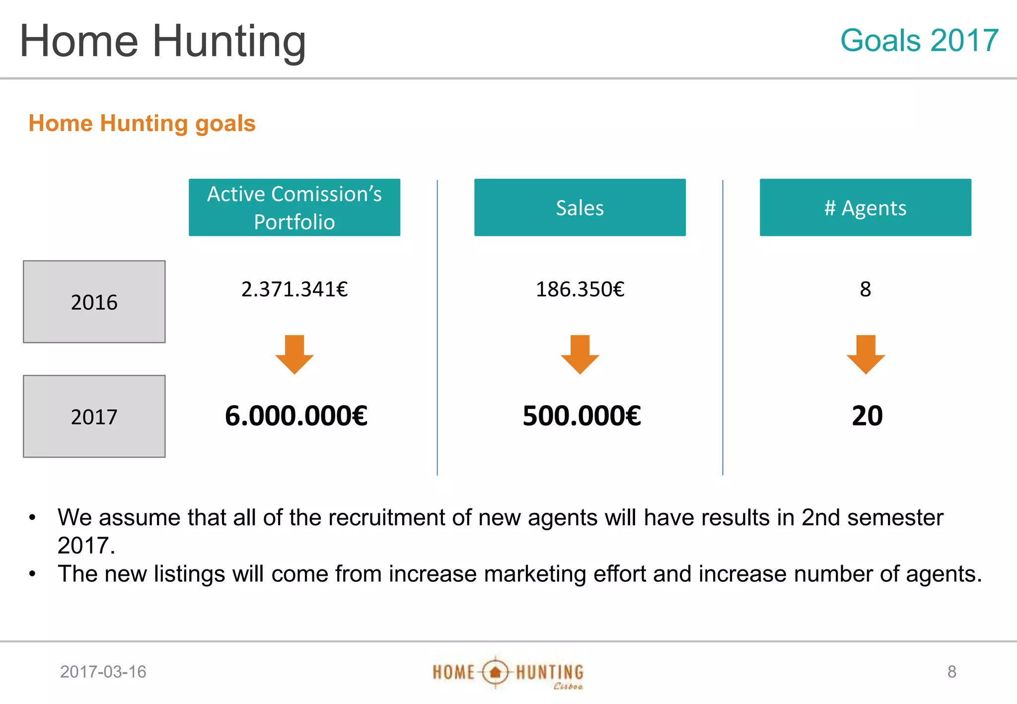2017-03-16 8
Home Hunting Goals 2017
Home Hunting goals
• We assume that all of the recruitment of new agents will have results in 2nd semester
2017.
• The new listings will come from increase marketing effort and increase number of agents.
Active Comission’s
Portfolio
Sales # Agents
2016
2017
2.371.341€ 186.350€ 8
6.000.000€ 500.000€ 20
 