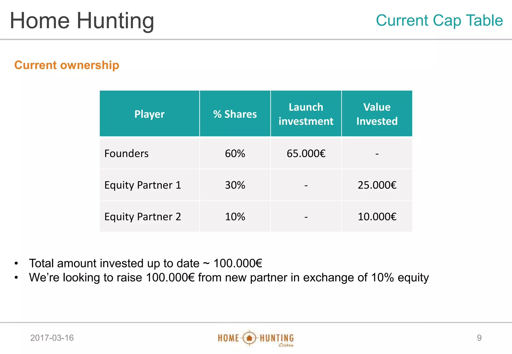 2017-03-16
Home Hunting Current Cap Table
Current ownership
• Total amount invested up to date ~ 100.000€
• We’re looking to raise 100.000€ from new partner in exchange of 10% equity
9
Player % Shares
Launch
investment
Value
Invested
Founders 60% 65.000€ -
Equity Partner 1 30% - 25.000€
Equity Partner 2 10% - 10.000€
 