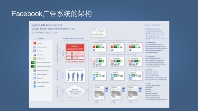 Facebook广告api 101