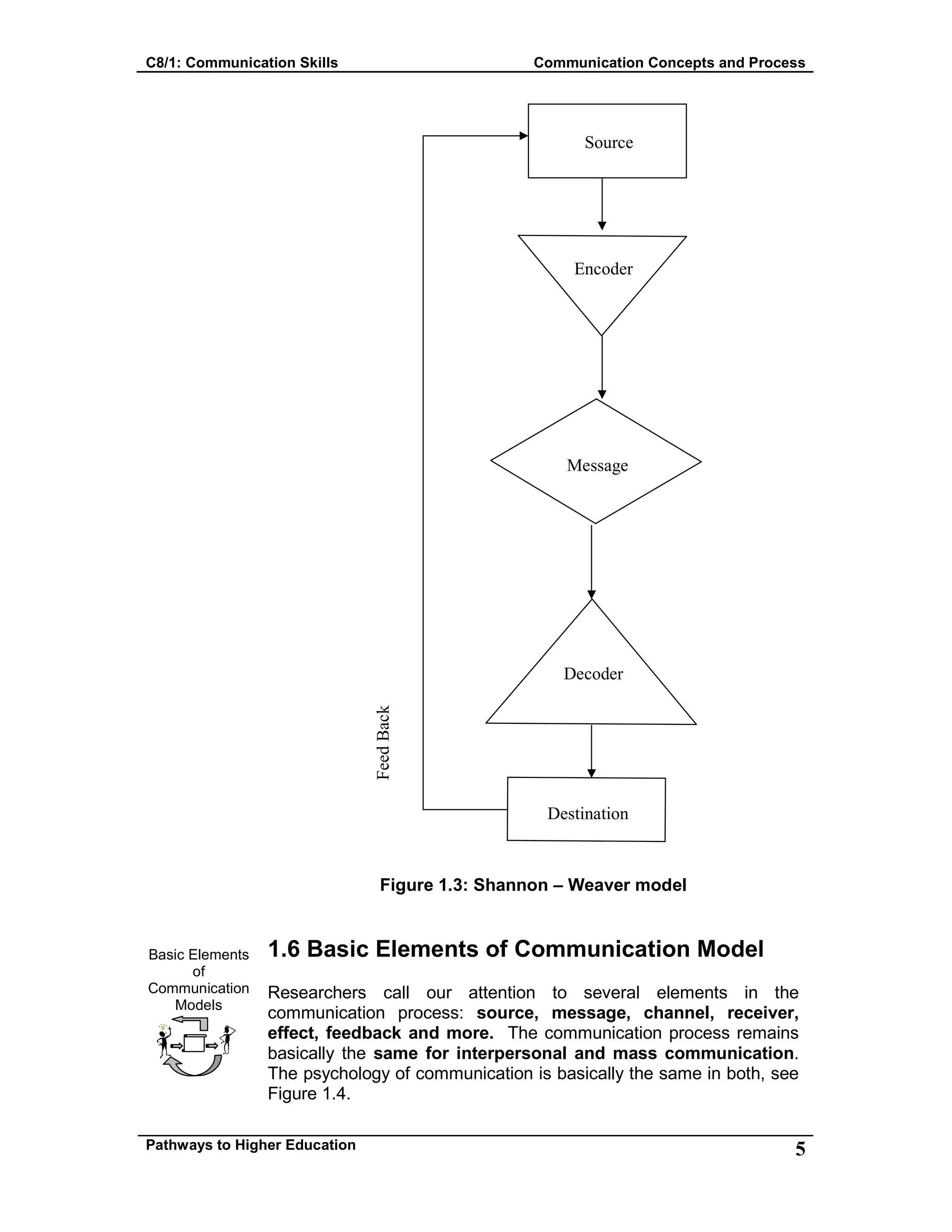 C8/1: Communication Skills Communication Concepts and Process
Pathways to Higher Education 5
Basic Elements
of
Communication
Models
Figure 1.3: Shannon – Weaver model
1.6 Basic Elements of Communication Model
Researchers call our attention to several elements in the
communication process: source, message, channel, receiver,
effect, feedback and more. The communication process remains
basically the same for interpersonal and mass communication.
The psychology of communication is basically the same in both, see
Figure 1.4.
Source
Encoder
Message
Decoder
Destination
FeedBack
 