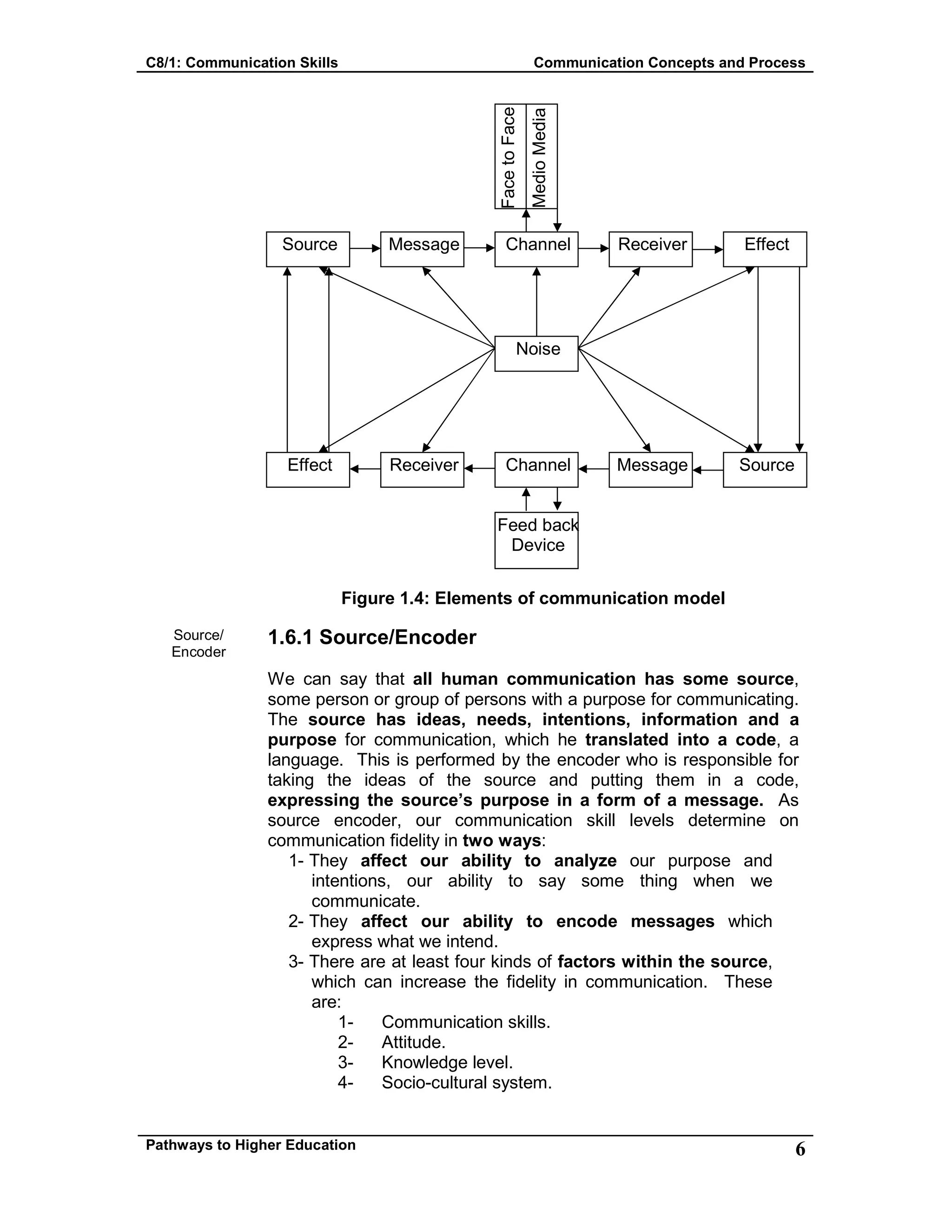 C8/1: Communication Skills Communication Concepts and Process
Pathways to Higher Education 6
Source/
Encoder
Figure 1.4: Elements of communication model
1.6.1 Source/Encoder
We can say that all human communication has some source,
some person or group of persons with a purpose for communicating.
The source has ideas, needs, intentions, information and a
purpose for communication, which he translated into a code, a
language. This is performed by the encoder who is responsible for
taking the ideas of the source and putting them in a code,
expressing the source’s purpose in a form of a message. As
source encoder, our communication skill levels determine on
communication fidelity in two ways:
1- They affect our ability to analyze our purpose and
intentions, our ability to say some thing when we
communicate.
2- They affect our ability to encode messages which
express what we intend.
3- There are at least four kinds of factors within the source,
which can increase the fidelity in communication. These
are:
1- Communication skills.
2- Attitude.
3- Knowledge level.
4- Socio-cultural system.
Noise
Source Message Channel Receiver Effect
FacetoFace
MedioMedia
Effect Receiver Channel Message Source
Feed back
Device
 