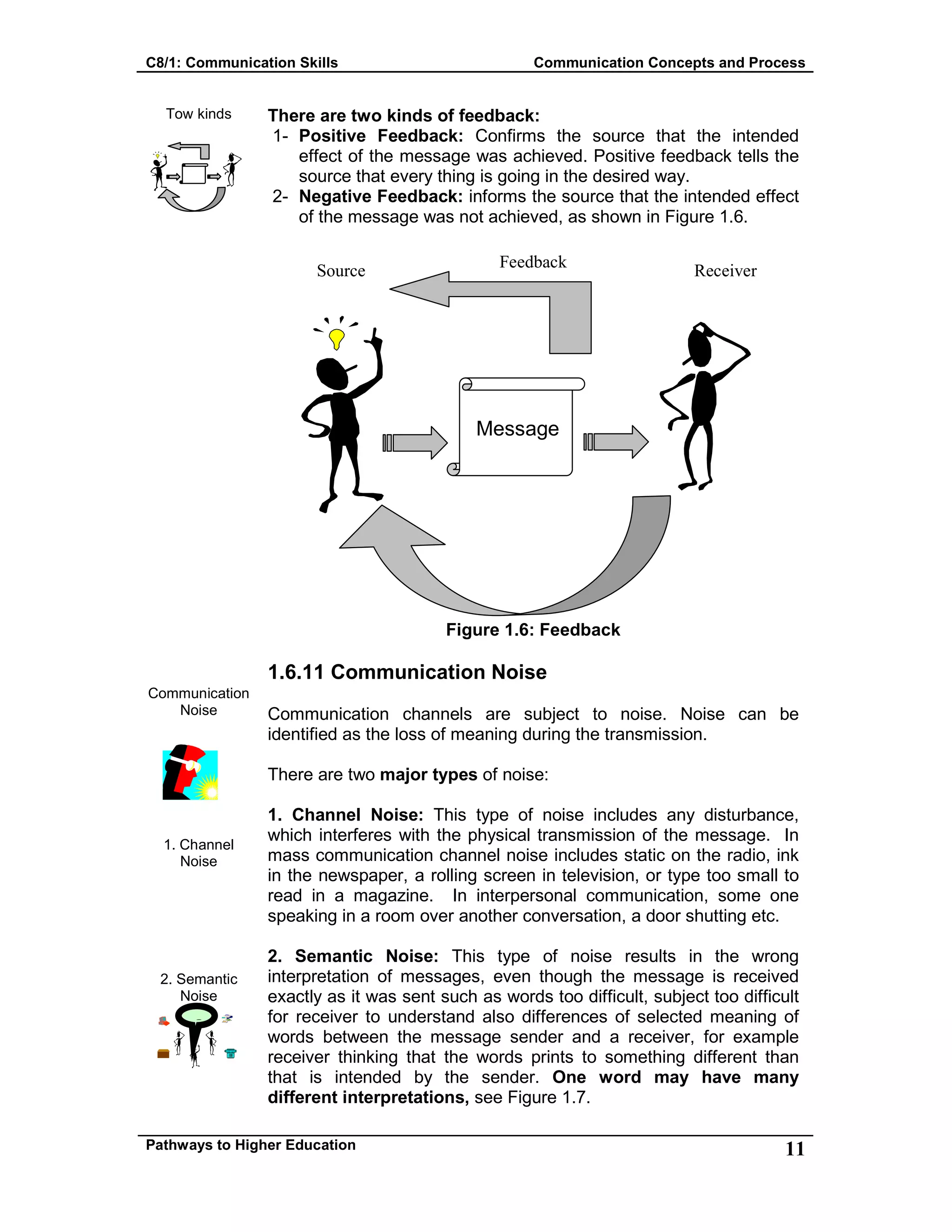 C8/1: Communication Skills Communication Concepts and Process
Pathways to Higher Education 11
Tow kinds
Communication
Noise
1. Channel
Noise
2. Semantic
Noise
There are two kinds of feedback:
1- Positive Feedback: Confirms the source that the intended
effect of the message was achieved. Positive feedback tells the
source that every thing is going in the desired way.
2- Negative Feedback: informs the source that the intended effect
of the message was not achieved, as shown in Figure 1.6.
Figure 1.6: Feedback
1.6.11 Communication Noise
Communication channels are subject to noise. Noise can be
identified as the loss of meaning during the transmission.
There are two major types of noise:
1. Channel Noise: This type of noise includes any disturbance,
which interferes with the physical transmission of the message. In
mass communication channel noise includes static on the radio, ink
in the newspaper, a rolling screen in television, or type too small to
read in a magazine. In interpersonal communication, some one
speaking in a room over another conversation, a door shutting etc.
2. Semantic Noise: This type of noise results in the wrong
interpretation of messages, even though the message is received
exactly as it was sent such as words too difficult, subject too difficult
for receiver to understand also differences of selected meaning of
words between the message sender and a receiver, for example
receiver thinking that the words prints to something different than
that is intended by the sender. One word may have many
different interpretations, see Figure 1.7.
O
Message
ReceiverFeedbackSource
 
