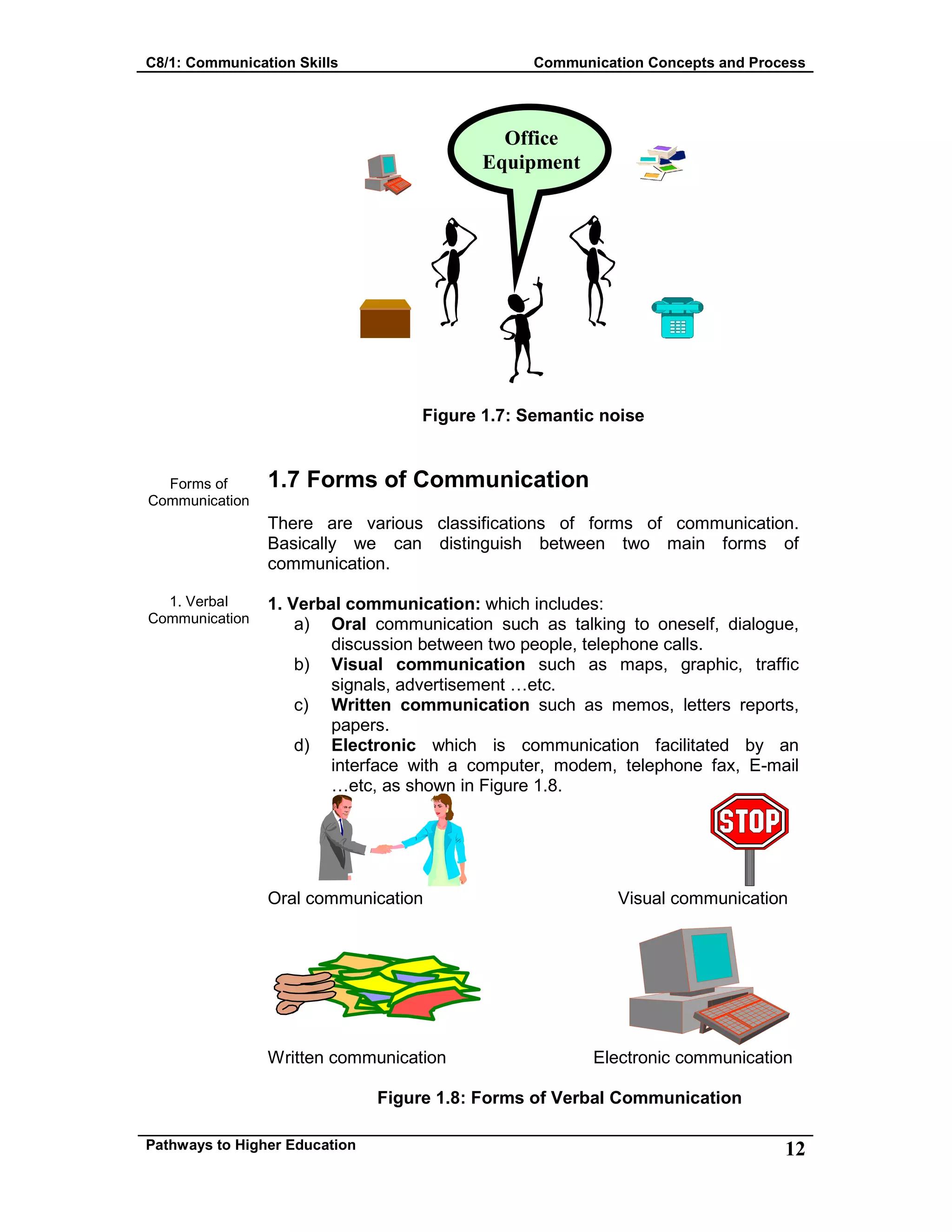 C8/1: Communication Skills Communication Concepts and Process
Pathways to Higher Education 12
Forms of
Communication
1. Verbal
Communication
Figure 1.7: Semantic noise
1.7 Forms of Communication
There are various classifications of forms of communication.
Basically we can distinguish between two main forms of
communication.
1. Verbal communication: which includes:
a) Oral communication such as talking to oneself, dialogue,
discussion between two people, telephone calls.
b) Visual communication such as maps, graphic, traffic
signals, advertisement …etc.
c) Written communication such as memos, letters reports,
papers.
d) Electronic which is communication facilitated by an
interface with a computer, modem, telephone fax, E-mail
…etc, as shown in Figure 1.8.
Oral communication Visual communication
Written communication Electronic communication
Figure 1.8: Forms of Verbal Communication
Office
Equipment
 