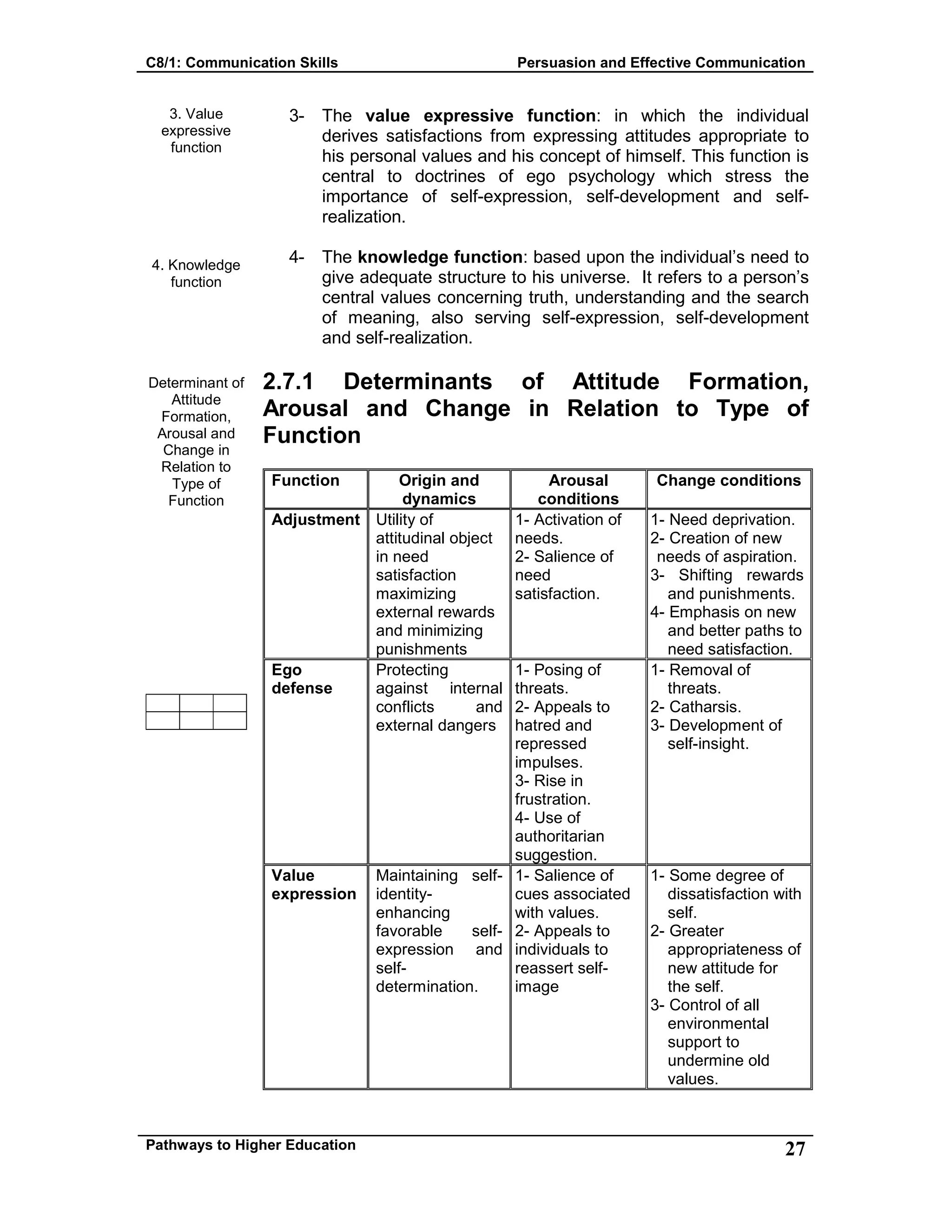 C8/1: Communication Skills Persuasion and Effective Communication
Pathways to Higher Education 27
3. Value
expressive
function
4. Knowledge
function
Determinant of
Attitude
Formation,
Arousal and
Change in
Relation to
Type of
Function
3- The value expressive function: in which the individual
derives satisfactions from expressing attitudes appropriate to
his personal values and his concept of himself. This function is
central to doctrines of ego psychology which stress the
importance of self-expression, self-development and self-
realization.
4- The knowledge function: based upon the individual’s need to
give adequate structure to his universe. It refers to a person’s
central values concerning truth, understanding and the search
of meaning, also serving self-expression, self-development
and self-realization.
2.7.1 Determinants of Attitude Formation,
Arousal and Change in Relation to Type of
Function
Function Origin and
dynamics
Arousal
conditions
Change conditions
Adjustment Utility of
attitudinal object
in need
satisfaction
maximizing
external rewards
and minimizing
punishments
1- Activation of
needs.
2- Salience of
need
satisfaction.
1- Need deprivation.
2- Creation of new
needs of aspiration.
3- Shifting rewards
and punishments.
4- Emphasis on new
and better paths to
need satisfaction.
Ego
defense
Protecting
against internal
conflicts and
external dangers
1- Posing of
threats.
2- Appeals to
hatred and
repressed
impulses.
3- Rise in
frustration.
4- Use of
authoritarian
suggestion.
1- Removal of
threats.
2- Catharsis.
3- Development of
self-insight.
Value
expression
Maintaining self-
identity-
enhancing
favorable self-
expression and
self-
determination.
1- Salience of
cues associated
with values.
2- Appeals to
individuals to
reassert self-
image
1- Some degree of
dissatisfaction with
self.
2- Greater
appropriateness of
new attitude for
the self.
3- Control of all
environmental
support to
undermine old
values.
 