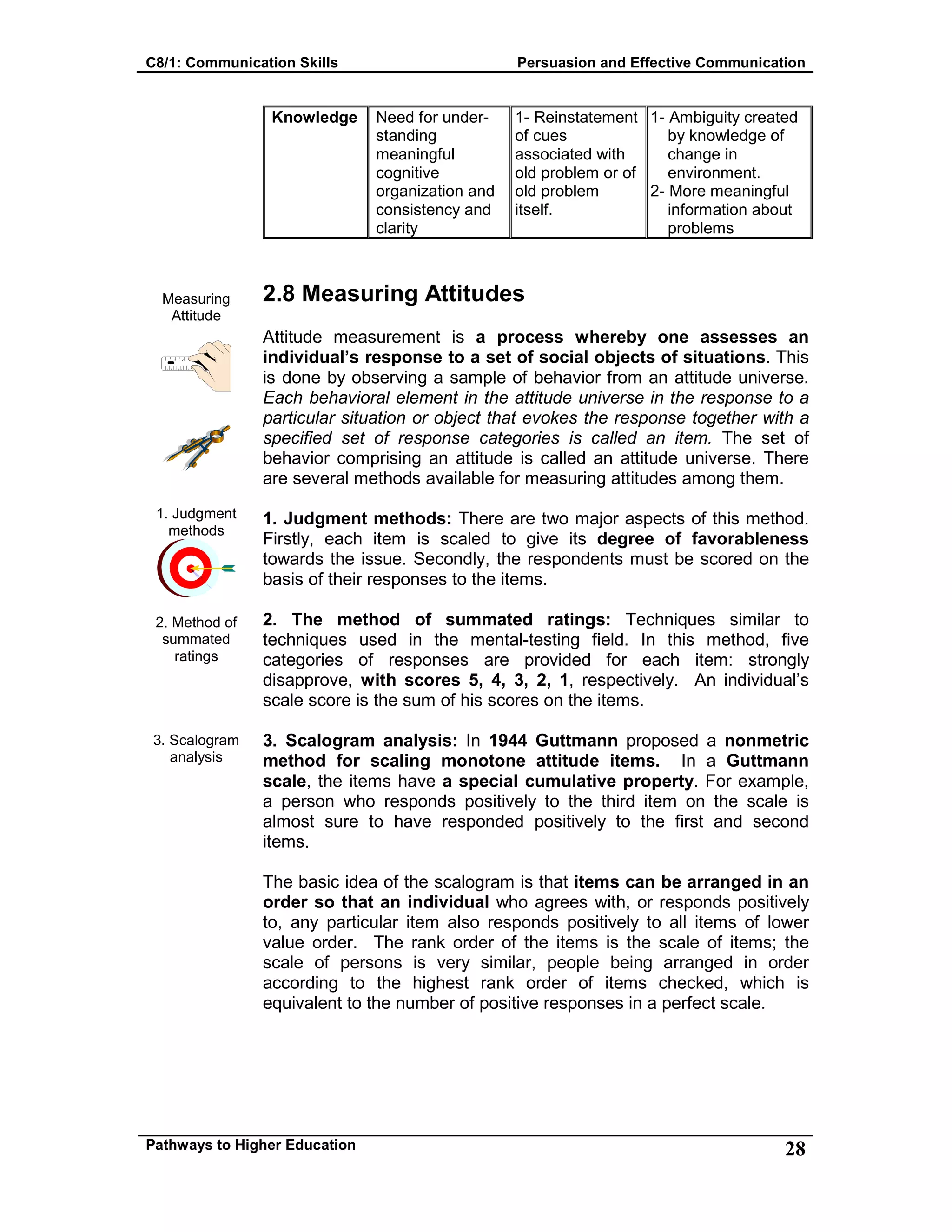C8/1: Communication Skills Persuasion and Effective Communication
Pathways to Higher Education 28
Measuring
Attitude
1. Judgment
methods
2. Method of
summated
ratings
3. Scalogram
analysis
Knowledge Need for under-
standing
meaningful
cognitive
organization and
consistency and
clarity
1- Reinstatement
of cues
associated with
old problem or of
old problem
itself.
1- Ambiguity created
by knowledge of
change in
environment.
2- More meaningful
information about
problems
2.8 Measuring Attitudes
Attitude measurement is a process whereby one assesses an
individual’s response to a set of social objects of situations. This
is done by observing a sample of behavior from an attitude universe.
Each behavioral element in the attitude universe in the response to a
particular situation or object that evokes the response together with a
specified set of response categories is called an item. The set of
behavior comprising an attitude is called an attitude universe. There
are several methods available for measuring attitudes among them.
1. Judgment methods: There are two major aspects of this method.
Firstly, each item is scaled to give its degree of favorableness
towards the issue. Secondly, the respondents must be scored on the
basis of their responses to the items.
2. The method of summated ratings: Techniques similar to
techniques used in the mental-testing field. In this method, five
categories of responses are provided for each item: strongly
disapprove, with scores 5, 4, 3, 2, 1, respectively. An individual’s
scale score is the sum of his scores on the items.
3. Scalogram analysis: In 1944 Guttmann proposed a nonmetric
method for scaling monotone attitude items. In a Guttmann
scale, the items have a special cumulative property. For example,
a person who responds positively to the third item on the scale is
almost sure to have responded positively to the first and second
items.
The basic idea of the scalogram is that items can be arranged in an
order so that an individual who agrees with, or responds positively
to, any particular item also responds positively to all items of lower
value order. The rank order of the items is the scale of items; the
scale of persons is very similar, people being arranged in order
according to the highest rank order of items checked, which is
equivalent to the number of positive responses in a perfect scale.
 