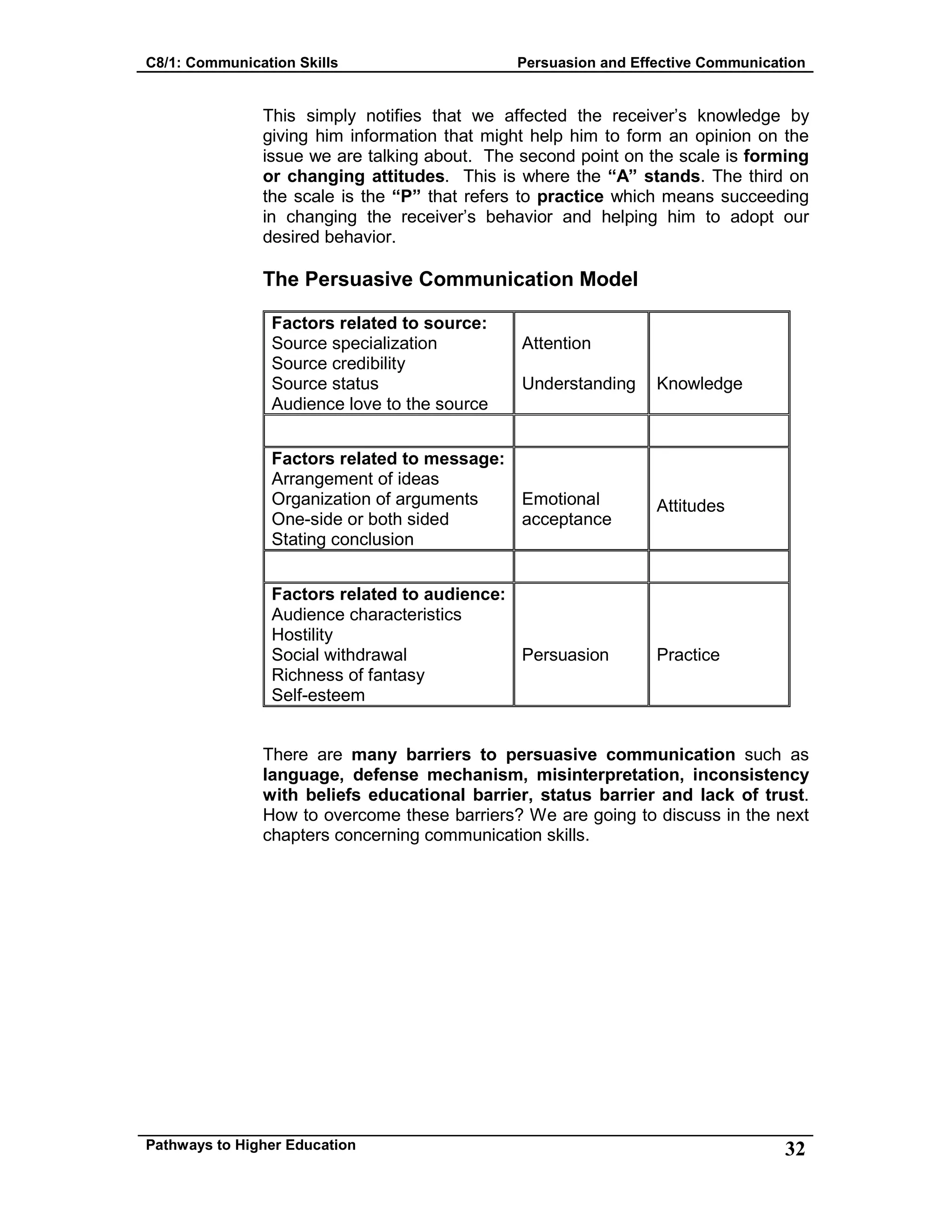 C8/1: Communication Skills Persuasion and Effective Communication
Pathways to Higher Education 32
This simply notifies that we affected the receiver’s knowledge by
giving him information that might help him to form an opinion on the
issue we are talking about. The second point on the scale is forming
or changing attitudes. This is where the “A” stands. The third on
the scale is the “P” that refers to practice which means succeeding
in changing the receiver’s behavior and helping him to adopt our
desired behavior.
The Persuasive Communication Model
Factors related to source:
Source specialization
Source credibility
Source status
Audience love to the source
Attention
Understanding Knowledge
Factors related to message:
Arrangement of ideas
Organization of arguments
One-side or both sided
Stating conclusion
Emotional
acceptance
Attitudes
Factors related to audience:
Audience characteristics
Hostility
Social withdrawal
Richness of fantasy
Self-esteem
Persuasion Practice
There are many barriers to persuasive communication such as
language, defense mechanism, misinterpretation, inconsistency
with beliefs educational barrier, status barrier and lack of trust.
How to overcome these barriers? We are going to discuss in the next
chapters concerning communication skills.
 
