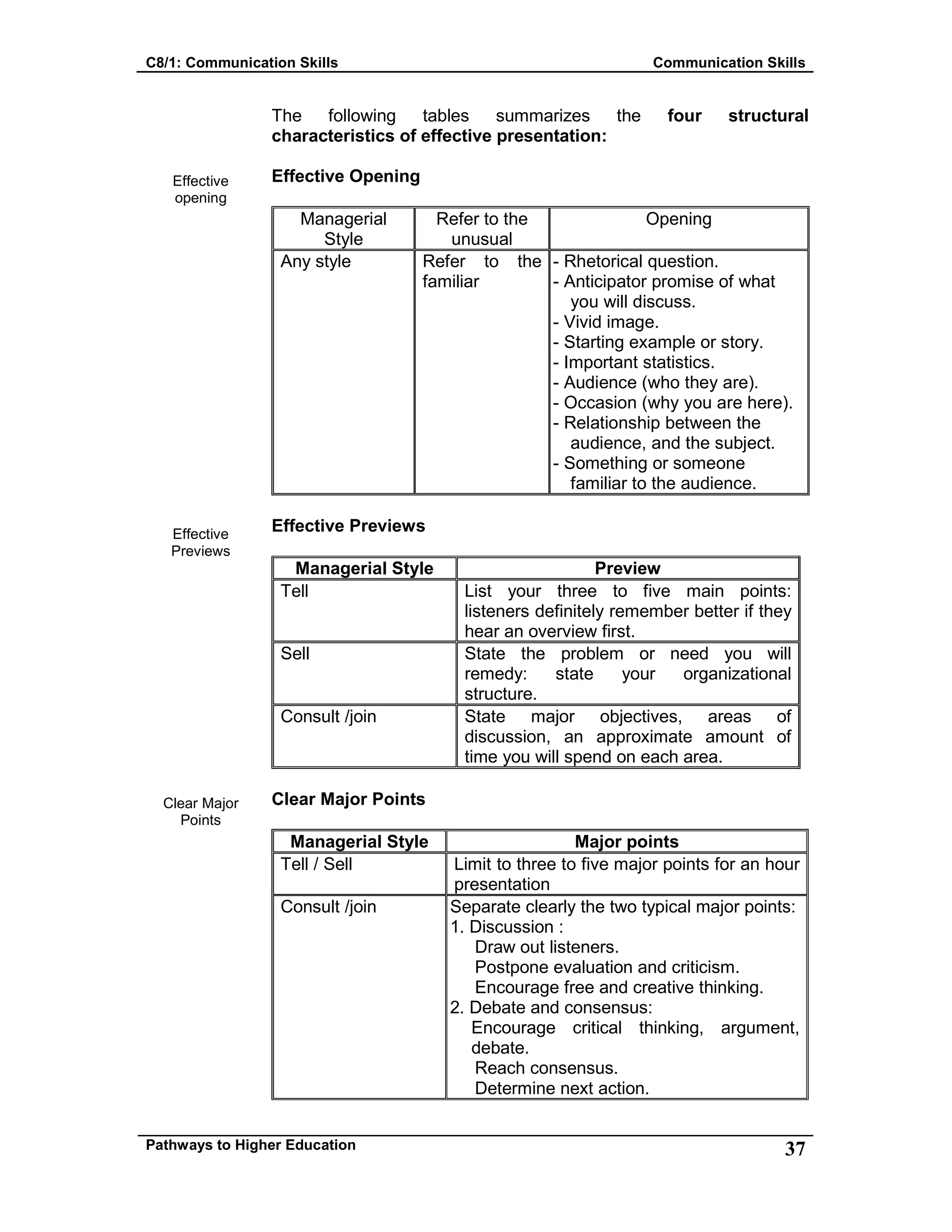 C8/1: Communication Skills Communication Skills
Pathways to Higher Education 37
Effective
opening
Effective
Previews
Clear Major
Points
The following tables summarizes the four structural
characteristics of effective presentation:
Effective Opening
Managerial
Style
Refer to the
unusual
Opening
Any style Refer to the
familiar
- Rhetorical question.
- Anticipator promise of what
you will discuss.
- Vivid image.
- Starting example or story.
- Important statistics.
- Audience (who they are).
- Occasion (why you are here).
- Relationship between the
audience, and the subject.
- Something or someone
familiar to the audience.
Effective Previews
Managerial Style Preview
Tell List your three to five main points:
listeners definitely remember better if they
hear an overview first.
Sell State the problem or need you will
remedy: state your organizational
structure.
Consult /join State major objectives, areas of
discussion, an approximate amount of
time you will spend on each area.
Clear Major Points
Managerial Style Major points
Tell / Sell Limit to three to five major points for an hour
presentation
Consult /join Separate clearly the two typical major points:
1. Discussion :
Draw out listeners.
Postpone evaluation and criticism.
Encourage free and creative thinking.
2. Debate and consensus:
Encourage critical thinking, argument,
debate.
Reach consensus.
Determine next action.
 
