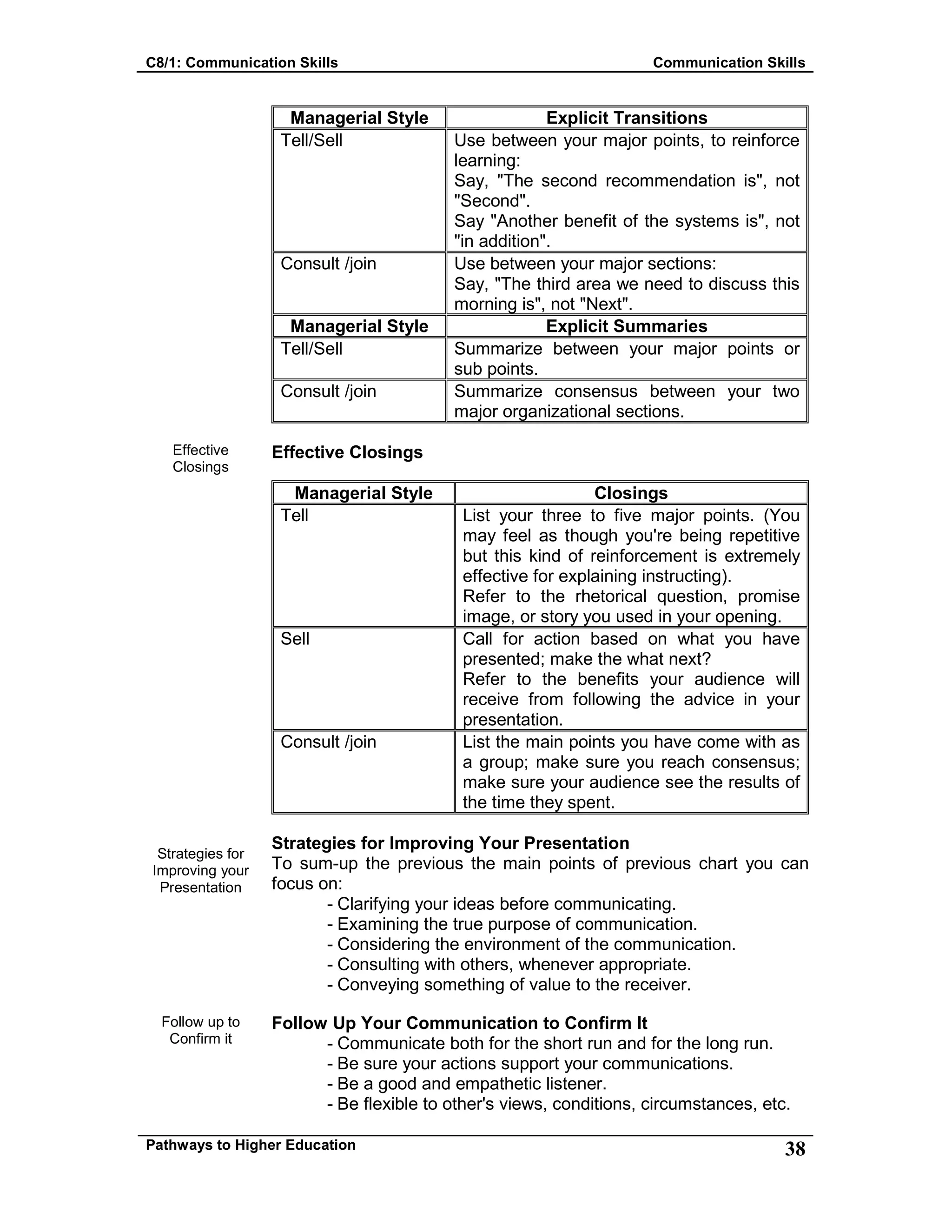C8/1: Communication Skills Communication Skills
Pathways to Higher Education 38
Effective
Closings
Strategies for
Improving your
Presentation
Follow up to
Confirm it
Managerial Style Explicit Transitions
Tell/Sell Use between your major points, to reinforce
learning:
Say, "The second recommendation is", not
"Second".
Say "Another benefit of the systems is", not
"in addition".
Consult /join Use between your major sections:
Say, "The third area we need to discuss this
morning is", not "Next".
Managerial Style Explicit Summaries
Tell/Sell Summarize between your major points or
sub points.
Consult /join Summarize consensus between your two
major organizational sections.
Effective Closings
Managerial Style Closings
Tell List your three to five major points. (You
may feel as though you're being repetitive
but this kind of reinforcement is extremely
effective for explaining instructing).
Refer to the rhetorical question, promise
image, or story you used in your opening.
Sell Call for action based on what you have
presented; make the what next?
Refer to the benefits your audience will
receive from following the advice in your
presentation.
Consult /join List the main points you have come with as
a group; make sure you reach consensus;
make sure your audience see the results of
the time they spent.
Strategies for Improving Your Presentation
To sum-up the previous the main points of previous chart you can
focus on:
- Clarifying your ideas before communicating.
- Examining the true purpose of communication.
- Considering the environment of the communication.
- Consulting with others, whenever appropriate.
- Conveying something of value to the receiver.
Follow Up Your Communication to Confirm It
- Communicate both for the short run and for the long run.
- Be sure your actions support your communications.
- Be a good and empathetic listener.
- Be flexible to other's views, conditions, circumstances, etc.
 