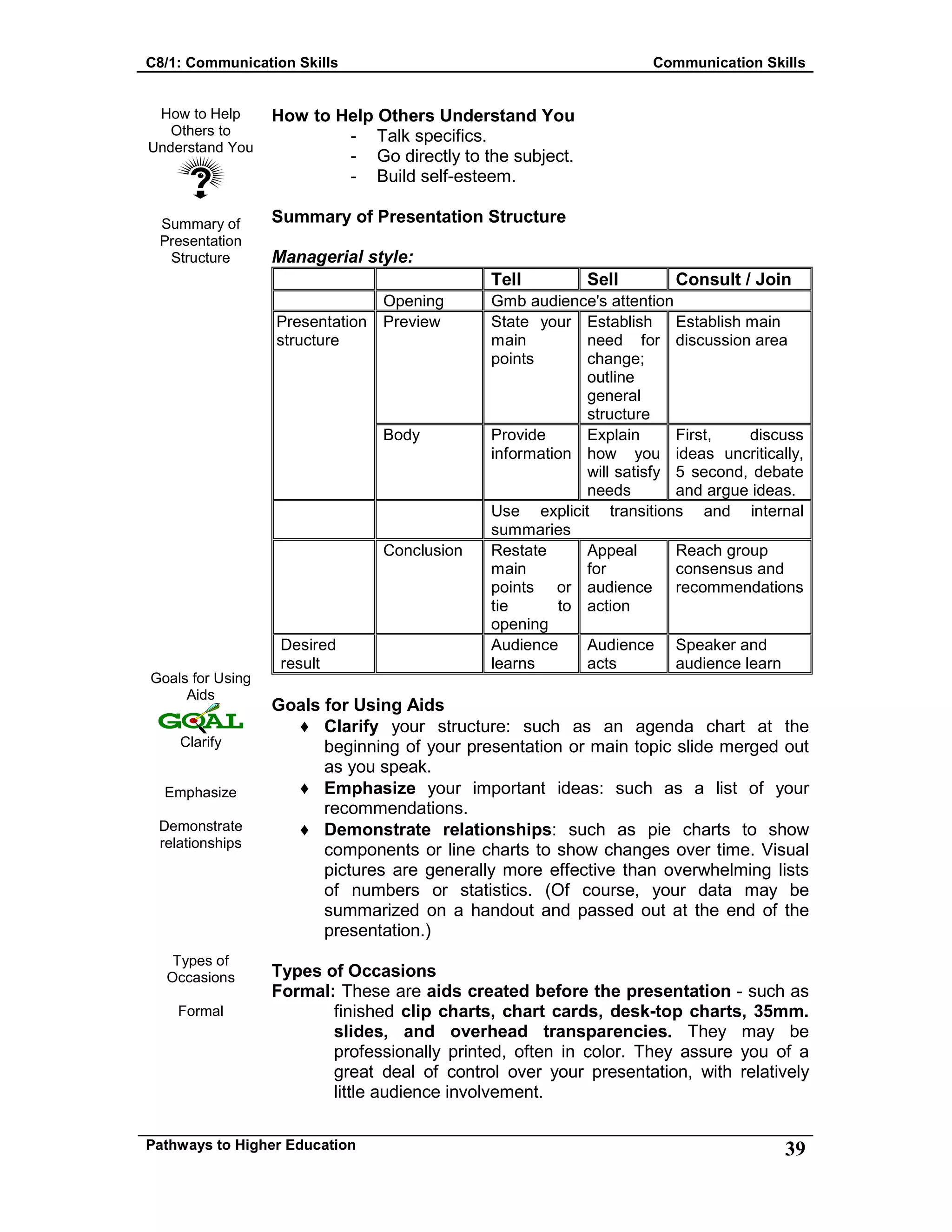 C8/1: Communication Skills Communication Skills
Pathways to Higher Education 39
How to Help
Others to
Understand You
Summary of
Presentation
Structure
Goals for Using
Aids
Clarify
Emphasize
Demonstrate
relationships
Types of
Occasions
Formal
How to Help Others Understand You
- Talk specifics.
- Go directly to the subject.
- Build self-esteem.
Summary of Presentation Structure
Managerial style:
Tell Sell Consult / Join
Opening Gmb audience's attention
Preview State your
main
points
Establish
need for
change;
outline
general
structure
Establish main
discussion area
Presentation
structure
Body Provide
information
Explain
how you
will satisfy
needs
First, discuss
ideas uncritically,
5 second, debate
and argue ideas.
Use explicit transitions and internal
summaries
Conclusion Restate
main
points or
tie to
opening
Appeal
for
audience
action
Reach group
consensus and
recommendations
Desired
result
Audience
learns
Audience
acts
Speaker and
audience learn
Goals for Using Aids
♦ Clarify your structure: such as an agenda chart at the
beginning of your presentation or main topic slide merged out
as you speak.
♦ Emphasize your important ideas: such as a list of your
recommendations.
♦ Demonstrate relationships: such as pie charts to show
components or line charts to show changes over time. Visual
pictures are generally more effective than overwhelming lists
of numbers or statistics. (Of course, your data may be
summarized on a handout and passed out at the end of the
presentation.)
Types of Occasions
Formal: These are aids created before the presentation - such as
finished clip charts, chart cards, desk-top charts, 35mm.
slides, and overhead transparencies. They may be
professionally printed, often in color. They assure you of a
great deal of control over your presentation, with relatively
little audience involvement.
 