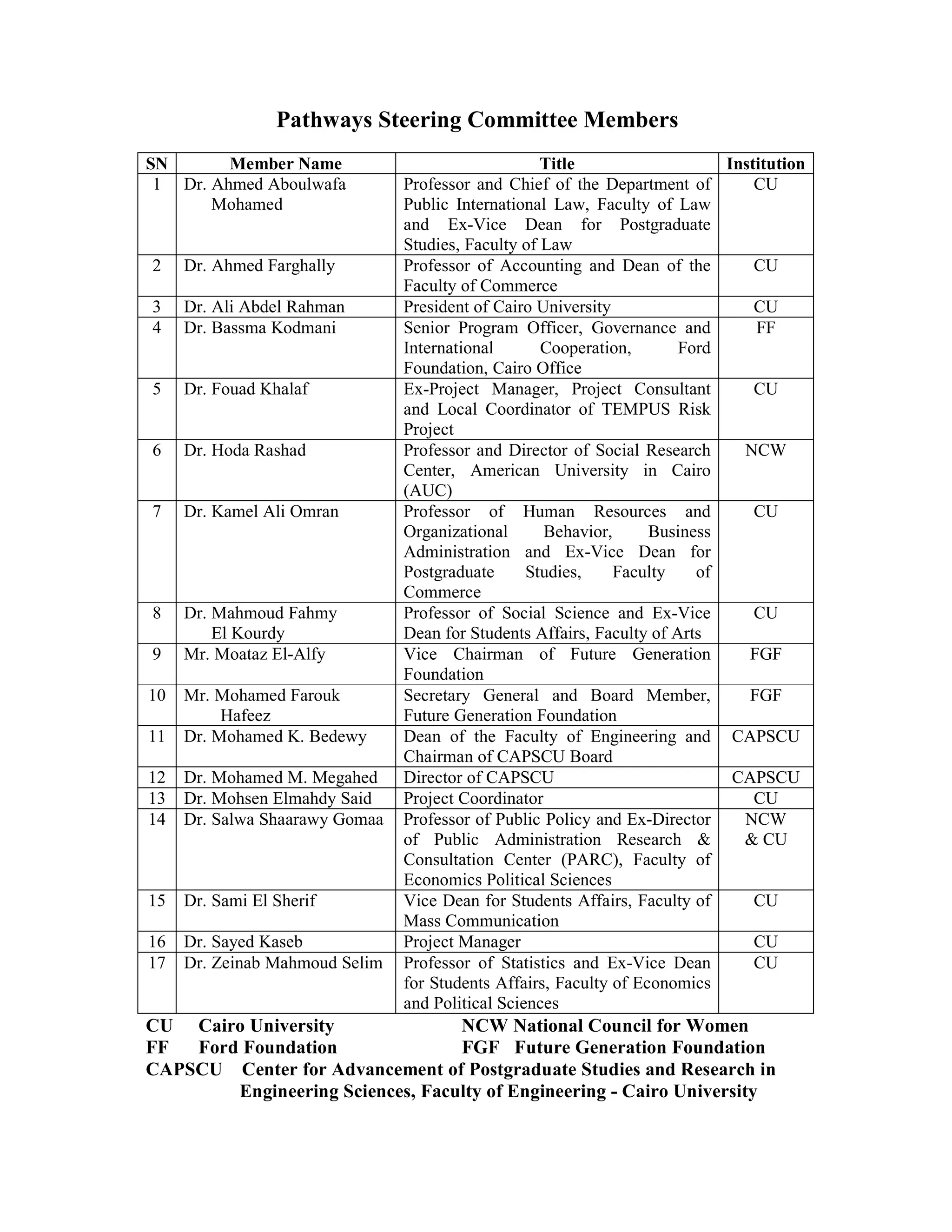 Pathways Steering Committee Members
SN Member Name Title Institution
1 Dr. Ahmed Aboulwafa
Mohamed
Professor and Chief of the Department of
Public International Law, Faculty of Law
and Ex-Vice Dean for Postgraduate
Studies, Faculty of Law
CU
2 Dr. Ahmed Farghally Professor of Accounting and Dean of the
Faculty of Commerce
CU
3 Dr. Ali Abdel Rahman President of Cairo University CU
4 Dr. Bassma Kodmani Senior Program Officer, Governance and
International Cooperation, Ford
Foundation, Cairo Office
FF
5 Dr. Fouad Khalaf Ex-Project Manager, Project Consultant
and Local Coordinator of TEMPUS Risk
Project
CU
6 Dr. Hoda Rashad Professor and Director of Social Research
Center, American University in Cairo
(AUC)
NCW
7 Dr. Kamel Ali Omran Professor of Human Resources and
Organizational Behavior, Business
Administration and Ex-Vice Dean for
Postgraduate Studies, Faculty of
Commerce
CU
8 Dr. Mahmoud Fahmy
El Kourdy
Professor of Social Science and Ex-Vice
Dean for Students Affairs, Faculty of Arts
CU
9 Mr. Moataz El-Alfy Vice Chairman of Future Generation
Foundation
FGF
10 Mr. Mohamed Farouk
Hafeez
Secretary General and Board Member,
Future Generation Foundation
FGF
11 Dr. Mohamed K. Bedewy Dean of the Faculty of Engineering and
Chairman of CAPSCU Board
CAPSCU
12 Dr. Mohamed M. Megahed Director of CAPSCU CAPSCU
13 Dr. Mohsen Elmahdy Said Project Coordinator CU
14 Dr. Salwa Shaarawy Gomaa Professor of Public Policy and Ex-Director
of Public Administration Research &
Consultation Center (PARC), Faculty of
Economics Political Sciences
NCW
& CU
15 Dr. Sami El Sherif Vice Dean for Students Affairs, Faculty of
Mass Communication
CU
16 Dr. Sayed Kaseb Project Manager CU
17 Dr. Zeinab Mahmoud Selim Professor of Statistics and Ex-Vice Dean
for Students Affairs, Faculty of Economics
and Political Sciences
CU
CU Cairo University NCW National Council for Women
FF Ford Foundation FGF Future Generation Foundation
CAPSCU Center for Advancement of Postgraduate Studies and Research in
Engineering Sciences, Faculty of Engineering - Cairo University
 