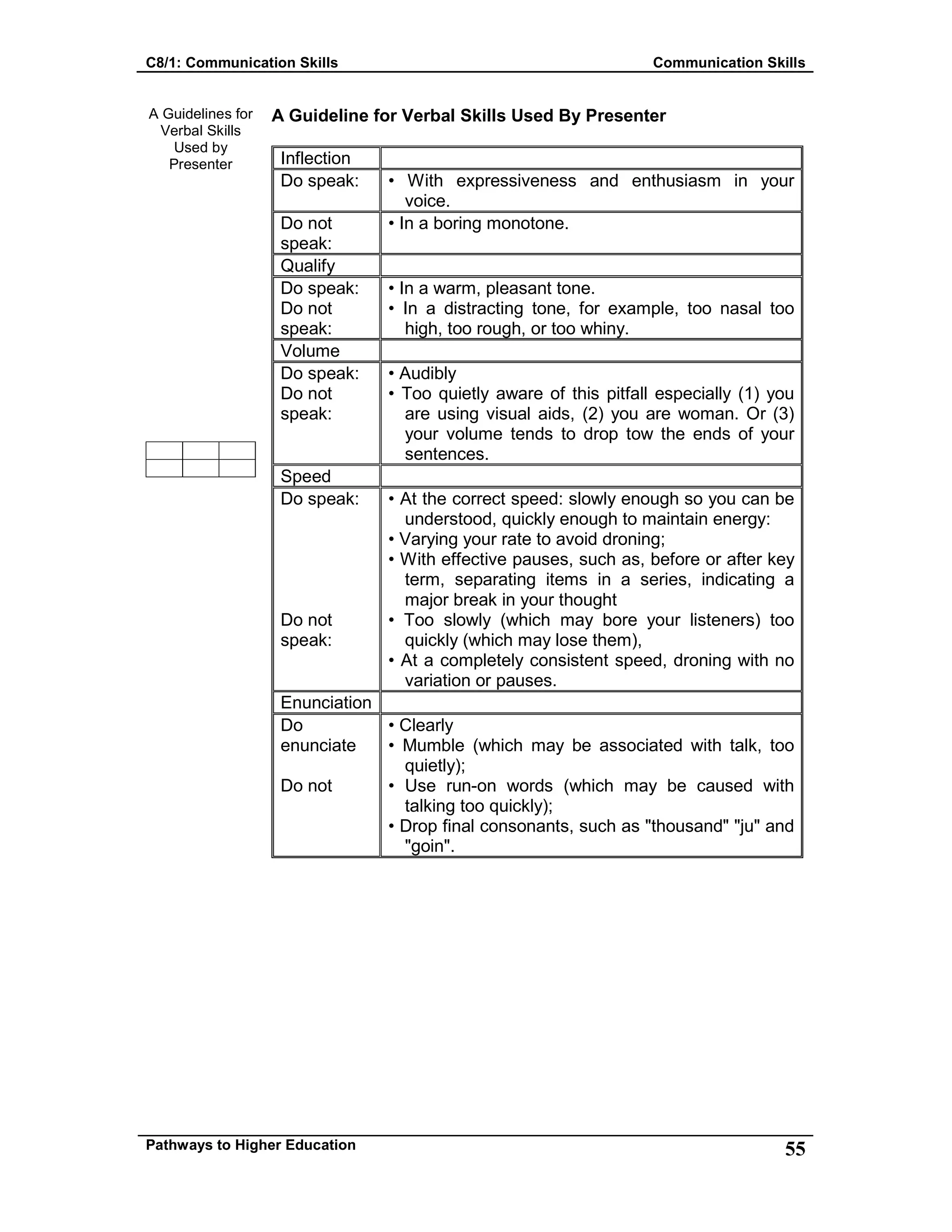 C8/1: Communication Skills Communication Skills
Pathways to Higher Education 55
A Guidelines for
Verbal Skills
Used by
Presenter
A Guideline for Verbal Skills Used By Presenter
Inflection
Do speak: • With expressiveness and enthusiasm in your
voice.
Do not
speak:
• In a boring monotone.
Qualify
Do speak:
Do not
speak:
• In a warm, pleasant tone.
• In a distracting tone, for example, too nasal too
high, too rough, or too whiny.
Volume
Do speak:
Do not
speak:
• Audibly
• Too quietly aware of this pitfall especially (1) you
are using visual aids, (2) you are woman. Or (3)
your volume tends to drop tow the ends of your
sentences.
Speed
Do speak:
Do not
speak:
• At the correct speed: slowly enough so you can be
understood, quickly enough to maintain energy:
• Varying your rate to avoid droning;
• With effective pauses, such as, before or after key
term, separating items in a series, indicating a
major break in your thought
• Too slowly (which may bore your listeners) too
quickly (which may lose them),
• At a completely consistent speed, droning with no
variation or pauses.
Enunciation
Do
enunciate
Do not
• Clearly
• Mumble (which may be associated with talk, too
quietly);
• Use run-on words (which may be caused with
talking too quickly);
• Drop final consonants, such as "thousand" "ju" and
"goin".
 
