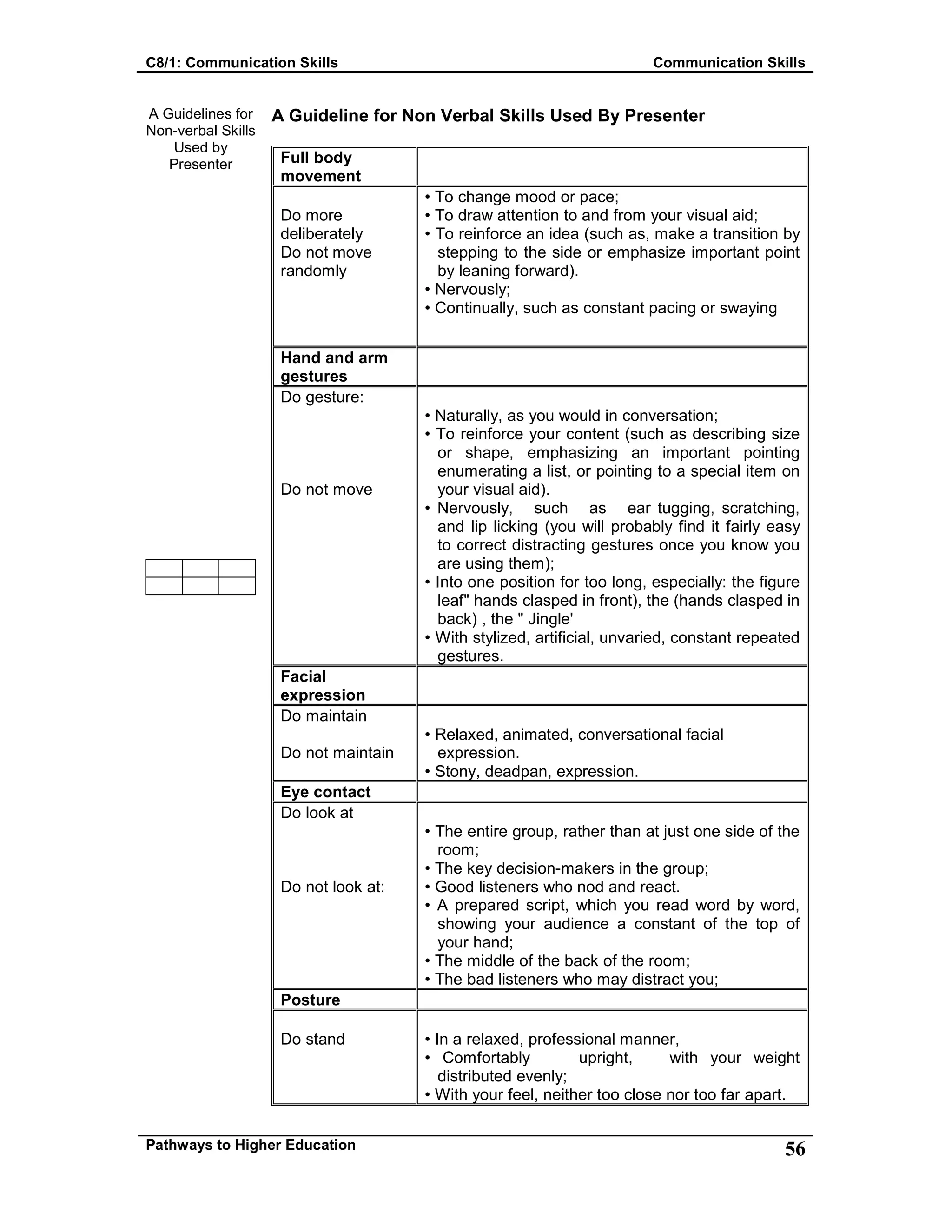 C8/1: Communication Skills Communication Skills
Pathways to Higher Education 56
A Guidelines for
Non-verbal Skills
Used by
Presenter
A Guideline for Non Verbal Skills Used By Presenter
Full body
movement
Do more
deliberately
Do not move
randomly
• To change mood or pace;
• To draw attention to and from your visual aid;
• To reinforce an idea (such as, make a transition by
stepping to the side or emphasize important point
by leaning forward).
• Nervously;
• Continually, such as constant pacing or swaying
Hand and arm
gestures
Do gesture:
Do not move
• Naturally, as you would in conversation;
• To reinforce your content (such as describing size
or shape, emphasizing an important pointing
enumerating a list, or pointing to a special item on
your visual aid).
• Nervously, such as ear tugging, scratching,
and lip licking (you will probably find it fairly easy
to correct distracting gestures once you know you
are using them);
• Into one position for too long, especially: the figure
leaf" hands clasped in front), the (hands clasped in
back) , the " Jingle'
• With stylized, artificial, unvaried, constant repeated
gestures.
Facial
expression
Do maintain
Do not maintain
• Relaxed, animated, conversational facial
expression.
• Stony, deadpan, expression.
Eye contact
Do look at
Do not look at:
• The entire group, rather than at just one side of the
room;
• The key decision-makers in the group;
• Good listeners who nod and react.
• A prepared script, which you read word by word,
showing your audience a constant of the top of
your hand;
• The middle of the back of the room;
• The bad listeners who may distract you;
Posture
Do stand • In a relaxed, professional manner,
• Comfortably upright, with your weight
distributed evenly;
• With your feel, neither too close nor too far apart.
 