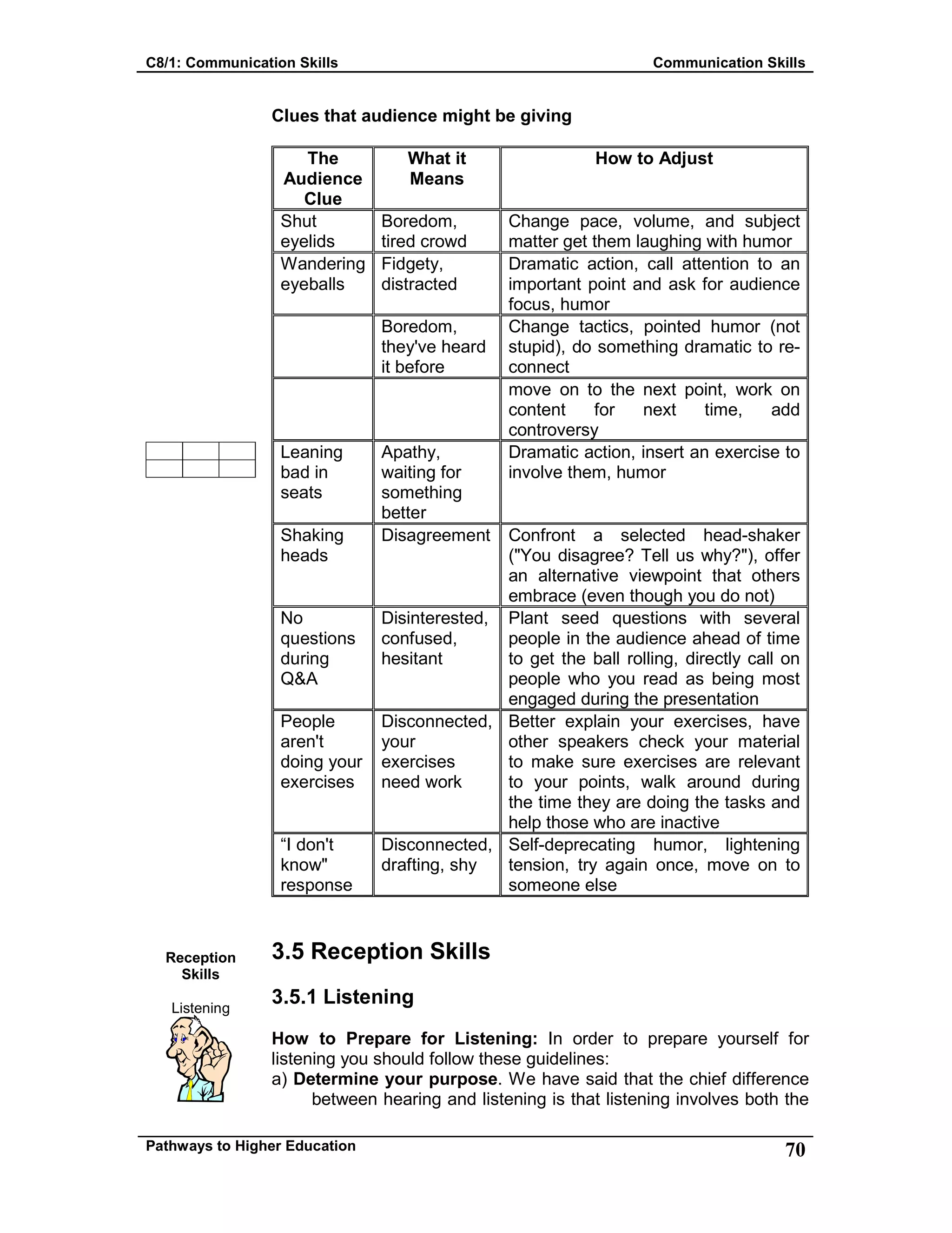 C8/1: Communication Skills Communication Skills
Pathways to Higher Education 70
Reception
Skills
Listening
Clues that audience might be giving
The
Audience
Clue
What it
Means
How to Adjust
Shut
eyelids
Boredom,
tired crowd
Change pace, volume, and subject
matter get them laughing with humor
Wandering
eyeballs
Fidgety,
distracted
Dramatic action, call attention to an
important point and ask for audience
focus, humor
Boredom,
they've heard
it before
Change tactics, pointed humor (not
stupid), do something dramatic to re-
connect
move on to the next point, work on
content for next time, add
controversy
Leaning
bad in
seats
Apathy,
waiting for
something
better
Dramatic action, insert an exercise to
involve them, humor
Shaking
heads
Disagreement Confront a selected head-shaker
("You disagree? Tell us why?"), offer
an alternative viewpoint that others
embrace (even though you do not)
No
questions
during
Q&A
Disinterested,
confused,
hesitant
Plant seed questions with several
people in the audience ahead of time
to get the ball rolling, directly call on
people who you read as being most
engaged during the presentation
People
aren't
doing your
exercises
Disconnected,
your
exercises
need work
Better explain your exercises, have
other speakers check your material
to make sure exercises are relevant
to your points, walk around during
the time they are doing the tasks and
help those who are inactive
“I don't
know"
response
Disconnected,
drafting, shy
Self-deprecating humor, lightening
tension, try again once, move on to
someone else
3.5 Reception Skills
3.5.1 Listening
How to Prepare for Listening: In order to prepare yourself for
listening you should follow these guidelines:
a) Determine your purpose. We have said that the chief difference
between hearing and listening is that listening involves both the
 