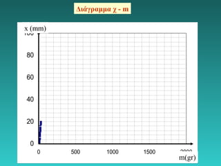 5 
. A 
. B 
100 
80 
60 
40 
20 
0 
0 500 1000 1500 2000 
m(gr) 
x (mm) 
Διάγραμμα χ - m 
 