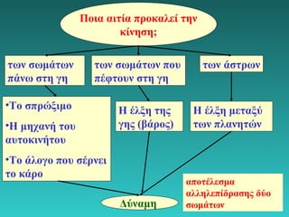 6 
Ποια αιτία προκαλεί την 
κίνηση; 
των σωμάτων 
πάνω στη γη 
των σωμάτων που 
πέφτουν στη γη 
των άστρων 
•Το σπρώξιμο 
•Η μηχανή του 
αυτοκινήτου 
•Το άλογο που σέρνει 
το κάρο 
Η έλξη της 
γης (βάρος) 
Η έλξη μεταξύ 
των πλανητών 
Δύναμη 
αποτέλεσμα 
αλληλεπίδρασης δύο 
σωμάτων 
 