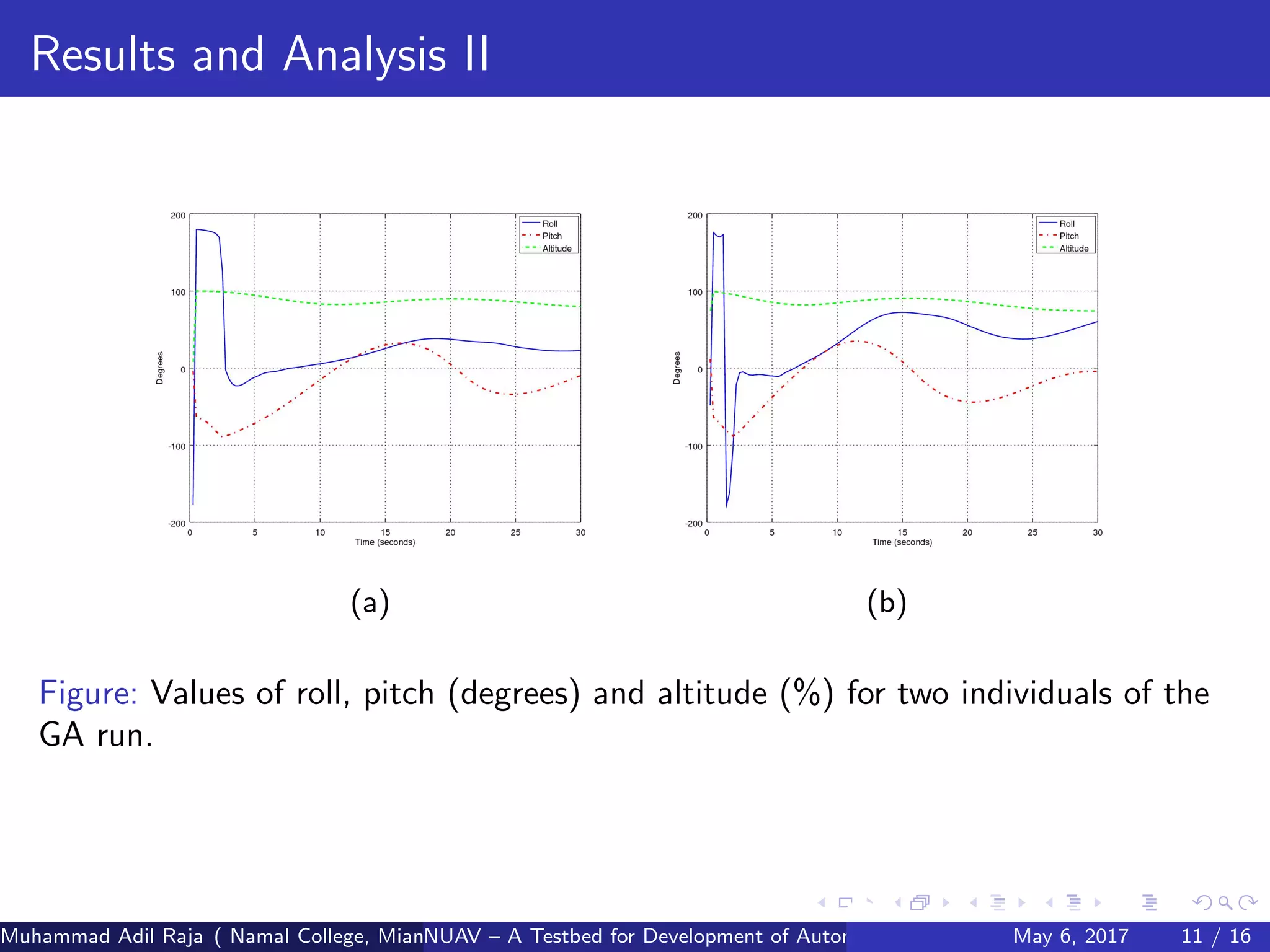 Results and Analysis II
(a) (b)
Figure: Values of roll, pitch (degrees) and altitude (%) for two individuals of the
GA run.
Muhammad Adil Raja ( Namal College, Mianwali Pakistan cbna)NUAV – A Testbed for Development of Autonomous Unmanned Aerial VehiclesMay 6, 2017 11 / 16
 