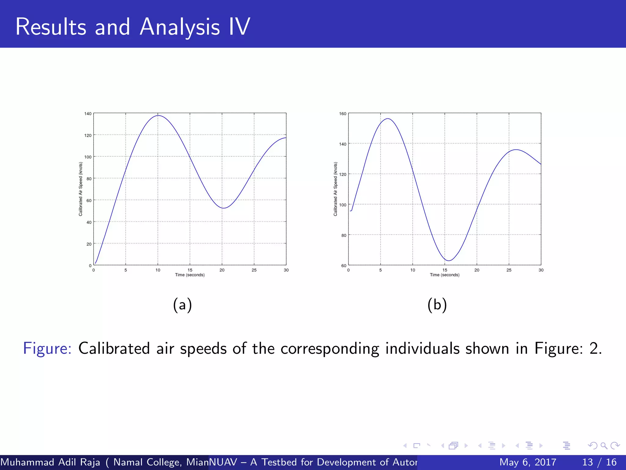 Results and Analysis IV
(a) (b)
Figure: Calibrated air speeds of the corresponding individuals shown in Figure: 2.
Muhammad Adil Raja ( Namal College, Mianwali Pakistan cbna)NUAV – A Testbed for Development of Autonomous Unmanned Aerial VehiclesMay 6, 2017 13 / 16
 