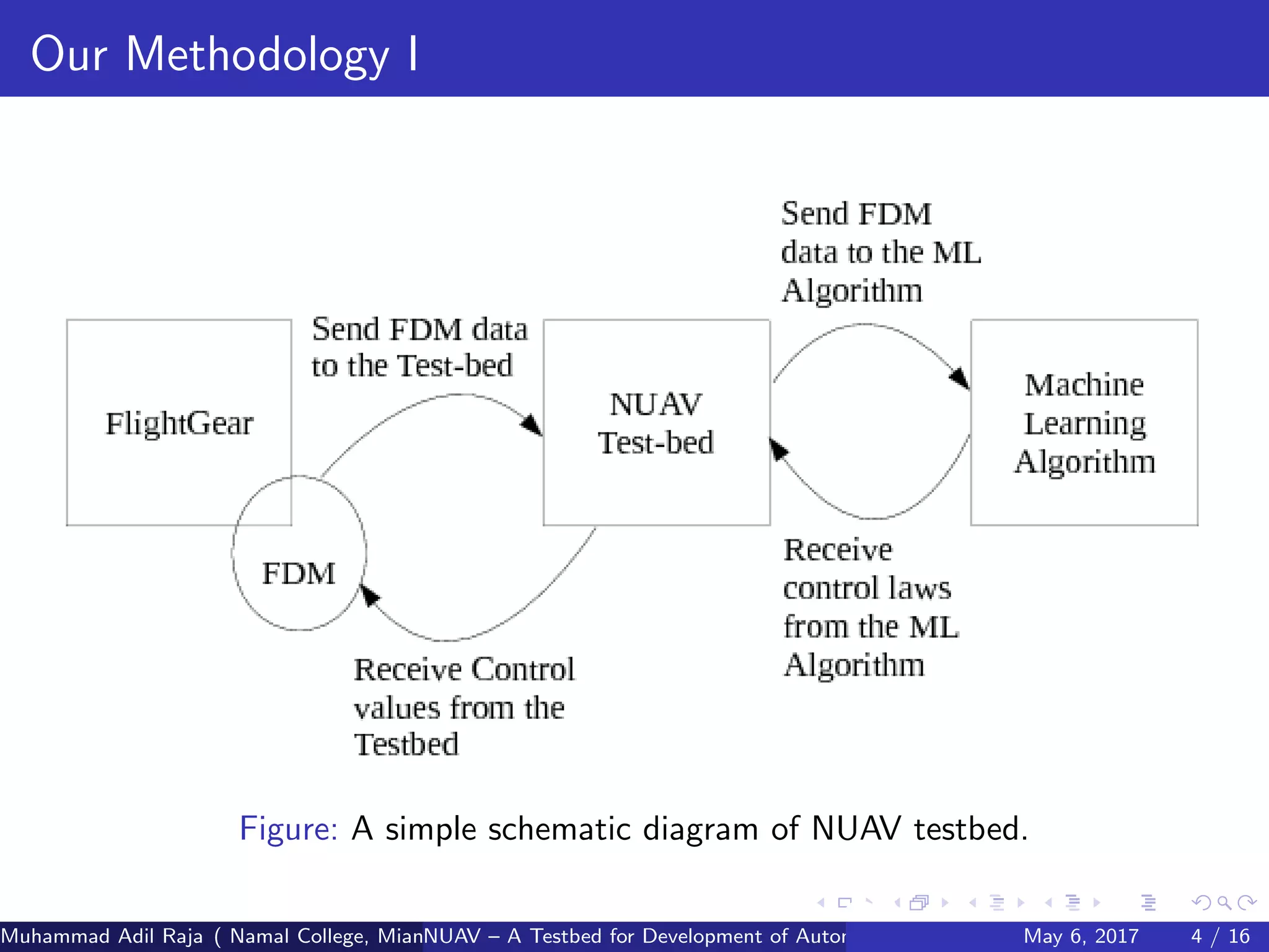 Our Methodology I
Figure: A simple schematic diagram of NUAV testbed.
Muhammad Adil Raja ( Namal College, Mianwali Pakistan cbna)NUAV – A Testbed for Development of Autonomous Unmanned Aerial VehiclesMay 6, 2017 4 / 16
 