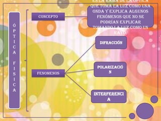 Es la rama de la óptica
                que toma la luz como una
                 onda y explica algunos
    CONCEPTO       fenómenos que no se
                     podrían explicar
Ó                tomando la luz como un
P                         rayo.
T
I                  DIFRACCIÓN
C
A

F
I                 POLARIZACIÓ
    FENOMENOS          N
S
I
C
A
                 INTERFERENCI
                      A
 