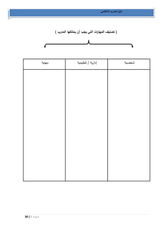 30 | P a g e 
دليل المدرب الاعلامي 
) تصنيف المها ا رت التي يجب أن يمتلكها المدرب ( 
شخصية 
إدارية / تنظيمية 
مهنية 
 