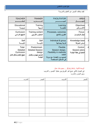 42 | P a g e 
دليل المدرب الاعلامي 
كيف يختلف التيسير عن التعليم والتدريب؟ 
الوحدة الثانية ..نشاط رقم 6..... مجموعات عمل 
في الجدول التالي ضع اهم الفروق بين عملية التيسير و التدريب 
وبين الميسر والمدرب 
التيسير التدريب الميسر المدرب 
TEACHER 
المعلــــــــــــــــم 
TRAINER 
المــــــــــــدرب 
FACILITATOR 
الميســـــــــــــــــر 
AREA 
المجـــــــــــــال 
Educational 
تربويـــة 
Training 
تدريبية 
Learning 
تعلُّميَّـــــة 
Objectives 
الأغــــــراض 
1 
Curriculum 
المنهج الدراسي 
Training content 
المحتوى التدريبي 
Processes, outcomes 
الطرق والنتائج 
Focus 
مجال التركيــــــز 
2 
Self 
ذاتيـــــــة 
Self 
ذاتيـــــــة 
Individual & group 
فردية وجماعية 
Knowledge base 
أساس المعرفة 
3 
Total 
Detailed Curriculum 
منهج مفصل بشكل كامل 
Predominant 
Detailed Session design 
تصميم مهيمن ومفصل 
للجلسة 
Flexible Session design, Flexibility in methods used 
تصميم مرن للجلسة، مع مرونة 
في الأساليب المستخدمة 
Control 
Session plans 
التحكم في خطة الجلسة 
4 
 