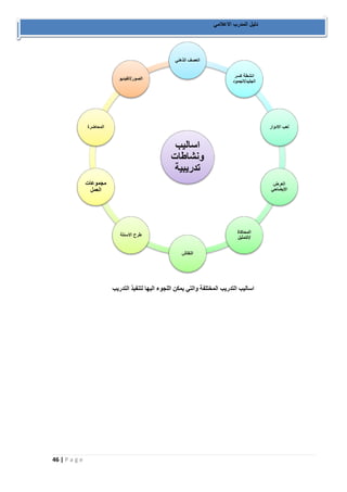 46 | P a g e 
دليل المدرب الاعلامي 
اساليب التدريب المختلفة والتي يمكن اللجوء اليها لتنفيذ التدريب 
اساليب 
ونشاطات 
تدريبية 
العصف الذهني 
انشطة كسر 
الجليد/الجمود 
لعب الادوار 
العرض 
الايضاحي 
المحاكاة 
/التمثيل 
النقاش 
طرح الاسئلة 
مجموعات 
العمل 
المحاضرة 
الصور/الفيديو 
 