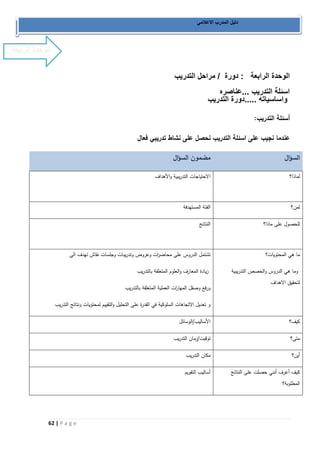 62 | P a g e 
دليل المدرب الاعلامي 
الوحدة الرابعة : دورة / مراحل التدريب 
اسئلة التدريب ...عناصره 
واساسياته .....دورة التدريب 
أسئلة التدريب: 
عندما نجيب على اسئلة التدريب نحصل على نشاط تدريبي فعال 
السؤال مضمون السؤال 
لماذا؟ 
الاحتياجات التدريبية والأهداف 
لمن؟ 
الفئة المستهدفة 
للحصول على ماذا؟ 
النتائج 
ما هي المحتويات؟ 
وما هي الدروس والحصص التدريبية 
لتحقيق الاهداف 
تشتمل الدروس على محاض ا رت وعروض وتدريبات وجلسات نقاش تهدف الى 
زيادة المعارف والعلوم المتعلقة بالتدريب 
ورفع وصقل المها ا رت العملية المتعلقة بالتدريب 
و تعديل الاتجاهات السلوكية في القدرة على التحليل والتقييم لمحتويات ونتائج التدريب 
كيف؟ 
الأساليب/الوسائل 
متى؟ 
توقيت/زمان التدريب 
أين؟ 
مكان التدريب 
كيف أعرف أنني حصلت على النتائج 
المطلوبة؟ 
أساليب التقويم 
الوحدة الرابعة 
 