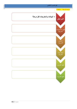 63 | P a g e 
دليل المدرب الاعلامي 
- الوحدة الرابعة نشاط 1 
المراحل 
• البيانات والمخرجات لكل مرحلة 
تقييم الاحتياجات 
التدريبية 
الأهداف 
التدريبية. 
إعداد مواد 
التدريب 
تنفيذ التدريب 
تقييم التدريب 
 