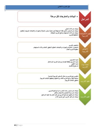 65 | P a g e 
دليل المدرب الاعلامي 
المراحل 
• البيانات والمخرجات لكل مرحلة 
تقييم الاحتياجات 
التدريبية 
• بيانات عن الأداء الحالي. 
•بيانات عن المستوى الحالي للفئة المستهدفة )من ناحية مستوى المعرفة والمهارات والاتجاهات الموجودة بالفعل(. 
• بيانات عن الأداء المستهدف ونتائج التدريب المتوقعة. 
•التخطيط للتدريب 
الأهداف 
التدريبية. 
•التحضير للتدريب 
• المحتوى: المعارف والمهارات والاتجاهات المطلوبة لتحقيق الأهداف والأداء المستهدف. 
• خطوط التدريب العامة. 
إعداد مواد 
التدريب 
• مواد المتدربين. 
•مواد المدربين )خطط الجلسات ووسائل التدريب المساعدة(. 
• مواد التقييم. 
•مراجع )إذاطلب(. 
تنفيذ التدريب 
• تقديم برامج التدريب من خلال الأساليب التدريبية المناسبة. 
• متابعة تنفيذ برامج التدريب للتأكد من فاعليتها وتحقيقها للأهداف التدريبية. 
• تحقيق الأهداف التدريبية. 
تقييم التدريب 
• بيانات عن مستوى رضاء المتدرب عن البرنامج التدريبي. 
• بيانات عن درجة التحصيل والاستيعاب والتعلم. 
• بيانات عن تطبيق البرنامج التدريبي في مكان العمل بعد انتهاء البرنامج. 
• بيانات عن تأثير التدريب على تحسين الأداء. 
 