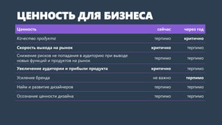 Ценность сейчас через год
Качество продукта терпимо критично
Скорость выхода на рынок критично терпимо
Снижение рисков при выходе на рынок терпимо терпимо
Увеличение аудитории и прибыли продукта критично терпимо
Усиление бренда не важно терпимо
Найм и развитие дизайнеров терпимо терпимо
Осознание ценности дизайна терпимо терпимо
ЦЕННОСТЬ ДЛЯ БИЗНЕСА
 