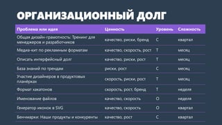 Проблема или идея Ценность Уровень Сложность
Общая дизайн-грамотность: Тренинг для
менеджеров и разработчиков
качество, риски, бренд С квартал
Медиа-кит по рекламным форматам качество, скорость, рост Т месяц
Описать интерфейсный долг качество, риски, рост Т месяц
База знаний по трендам риски, рост С месяц
Участие дизайнеров в продуктовых
планёрках
скорость, риски, рост Т месяц
Формат хакатонов скорость, рост, бренд Т неделя
Именование файлов качество, скорость О неделя
Генератор иконок в SVG качество, скорость О квартал
Бенчмарки: Наши продукты и конкуренты качество, рост С квартал
ОРГАНИЗАЦИОННЫЙ ДОЛГ
 