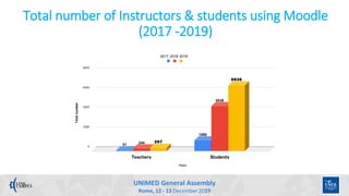 UNIMED General Assembly
Rome, 12 - 13 December 2019
Total number of Instructors & students using Moodle
(2017 -2019)
2017 ...