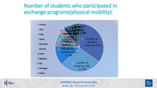 UNIMED General Assembly
Rome, 12 - 13 December 2019
Number of students who participated in
exchange programs(physical mobi...