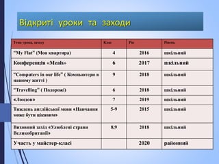 Відкриті уроки та заходи
Тема урока, заходу Клас Рік Рівень
“My Flat” (Моя квартира) 4 2016 шкільний
Конференція «Meals» 6 2017 шкільний
“Computers in our life” ( Компьютери в
нашому житті )
9 2018 шкільний
“Travelling” ( Подорожі) 6 2018 шкільний
«Лондон» 7 2019 шкільний
Тиждень англійської мови «Навчання
може бути цікавим»
5-9 2015 шкільний
Виховний захід «Улюблені страви
Великобританії»
8,9 2018 шкільний
Участь у майстер-класі 2020 районний
 