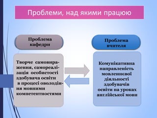 Проблеми, над якими працюю
Комунікативна
направленість
мовленнєвої
діяльності
здобувачів
освіти на уроках
англійської мови
Проблема
кафедри
Проблема
вчителя
• Description of the contents
• Description of the contents
 Description of the business
Творче самовира-
ження, самореалі-
зація особистості
здобувача освіти
в процесі оволодін-
ня мовними
компетентностями
 
