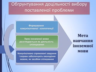 Обгрунтування доцільності вибору
поставленої проблеми
Урок іноземної мови
розглядається як діяльність
спілкування
Комунікативно спрямовані завдання
і вправи забезпечують оволодіння
мовою, як засобом спілкування
Формування
комунікативної компетенції
Мета
навчання
іноземної
мови
 