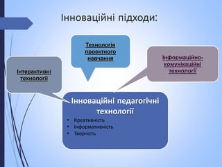 Інноваційні підходи:
Інноваційні педагогічні
технології
• Креативність
• Інформативність
• Творчість
Інтерактивні
технології
Технологія
проектного
навчання Інформаційно-
комунікаційні
технології
 