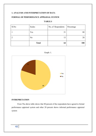 42
1. ANALYSIS AND INTERPRETATION OF DATA
FORMAL OF PERFORMANCE APPRAISAL SYSTEM
TABLE:1
Sl.No Scales No. of Respondents Percentage
1 Yes 51 80
2 No 13 20
Total 64 100
Graph: 1.
INTREPRETATION
From The above table shows that 80 percent of the respondents have agreed to formal
performance appraisal system and other 20 percent shows informal performance appraisal
system
80
20
Yes
No
 