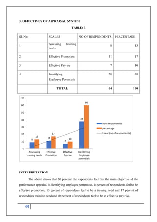 44
3. OBJECTIVES OF APPRAISAL SYSTEM
TABLE: 3
Sl. No: SCALES NO OF RESPONDENTS PERCENTAGE
1
Assessing training
needs
8 13
2 Effective Promotion 11 17
3 Effective Payrise 7 10
4 Identifying
Employee Potentials
38 60
TOTAL 64 100
INTERPRETATION
The above shows that 60 percent the respondents feel that the main objective of the
performance appraisal is identifying employee portentous, it percent of respondents feel to be
effective promotion, 13 percent of respondents feel to be a training need and 17 percent of
respondents training need and 10 percent of respondents feel to be an effective pay rise.
9
11
7
38
13
17
10
60
0
10
20
30
40
50
60
70
Assesssing
training needs
Effective
Promotion
Effective
Payrise
Identifying
Employee
potentials
no of respondents
percentage
Linear (no of respondents)
 