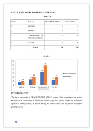 45
4. TECHNIQUES OF PERFORMANCE APPRAISAL
TABLE: 4
Sl. No SCALES NO OF RESPONDENTS PERCENTAGE
1 GRADING 6 10
2 RANKING 14 21
3 COMBINATION OF
VARIOUS METHODS
32 49
4 NO IDEA 13 20
TOTAL 64 100
Graph 4
INTERPRETATION
The above shows that in ADANI WILMAR LTD 49 percent of the respondents are having
the opinion of combination of various performance appraisal system, 21 percent having the
opinion of ranking system, 20 percent having the opinion of no idea, 10 percent having the
grading system.
7
14
32
13
10
21
49
20
0
10
20
30
40
50
60
Grading Ranking Combinations of
various methods
No idea
no of respondents
percentage
 