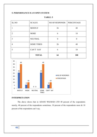 46
5. PERFORMANCE IS AN OPEN SYSTEM
TABLE: 5
SL.NO SCALES NO OF RESPONDS PERCENTAGE
1 MOSTLY 26 40
2 MORE 6 10
3 NEUTRAL 0 0
4 SOME TIMES 26 40
5 CAN’T SAY 6 10
TOTAL 64 100
INTERPRETATION
The above shows that in ADANI WILMAR LTD 40 percent of the respondents
mostly, 40 percent of the respondents sometimes, 10 percent of the respondents more & 10
percent of the respondents can’t say.
26
6
0
26
6
40
10
0
40
10
0
5
10
15
20
25
30
35
40
45
MOSTLY MORE NEUTRAL SOME
TIMES
CAN’T SAY
NO OF RESPONDS
PERCENTAGE
 