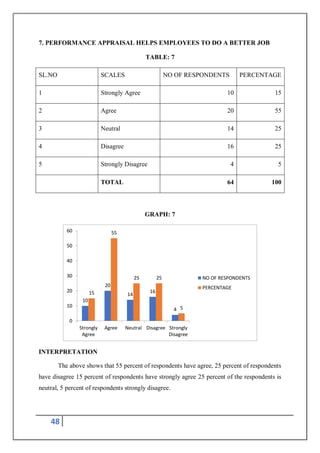 48
7. PERFORMANCE APPRAISAL HELPS EMPLOYEES TO DO A BETTER JOB
TABLE: 7
SL.NO SCALES NO OF RESPONDENTS PERCENTAGE
1 Strongly Agree 10 15
2 Agree 20 55
3 Neutral 14 25
4 Disagree 16 25
5 Strongly Disagree 4 5
TOTAL 64 100
GRAPH: 7
INTERPRETATION
The above shows that 55 percent of respondents have agree, 25 percent of respondents
have disagree 15 percent of respondents have strongly agree 25 percent of the respondents is
neutral, 5 percent of respondents strongly disagree.
10
20
14
16
4
15
55
25 25
5
0
10
20
30
40
50
60
Strongly
Agree
Agree Neutral Disagree Strongly
Disagree
NO OF RESPONDENTS
PERCENTAGE
 