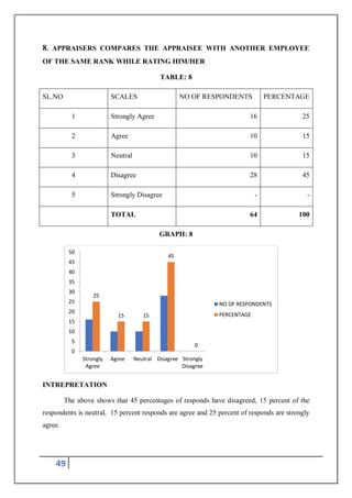 49
8. APPRAISERS COMPARES THE APPRAISEE WITH ANOTHER EMPLOYEE
OF THE SAME RANK WHILE RATING HIM/HER
TABLE: 8
SL.NO SCALES NO OF RESPONDENTS PERCENTAGE
1 Strongly Agree 16 25
2 Agree 10 15
3 Neutral 10 15
4 Disagree 28 45
5 Strongly Disagree - -
TOTAL 64 100
GRAPH: 8
INTREPRETATION
The above shows that 45 percentages of responds have disagreed, 15 percent of the
respondents is neutral, 15 percent responds are agree and 25 percent of responds are strongly
agree.
25
15 15
45
0
0
5
10
15
20
25
30
35
40
45
50
Strongly
Agree
Agree Neutral Disagree Strongly
Disagree
NO OF RESPONDENTS
PERCENTAGE
 