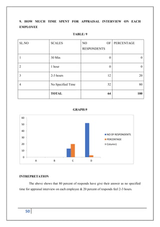 50
9. HOW MUCH TIME SPENT FOR APPRAISAL INTERVIEW ON EACH
EMPLOYEE
TABLE: 9
SL.NO SCALES NO OF
RESPONDENTS
PERCENTAGE
1 30 Min 0 0
2 1 hour 0 0
3 2-3 hours 12 20
4 No Specified Time 52 80
TOTAL 64 100
GRAPH:9
INTREPRETATION
The above shows that 80 percent of responds have give their answer as no specified
time for appraisal interview on each employee & 20 percent of responds feel 2-3 hours.
0
10
20
30
40
50
60
A B C D
NO OF RESPONDENTS
PERCENTAGE
Column1
 