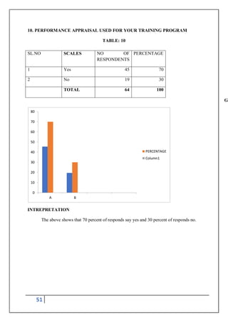 51
10. PERFORMANCE APPRAISAL USED FOR YOUR TRAINING PROGRAM
TABLE: 10
GR
INTREPRETATION
The above shows that 70 percent of responds say yes and 30 percent of responds no.
0
10
20
30
40
50
60
70
80
A B
PERCENTAGE
Column1
SL.NO SCALES NO OF
RESPONDENTS
PERCENTAGE
1 Yes 45 70
2 No 19 30
TOTAL 64 100
 