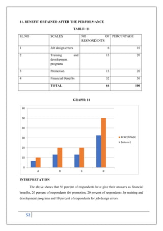 52
11. BENEFIT OBTAINED AFTER THE PERFORMANCE
TABLE: 11
SL.NO SCALES NO OF
RESPONDENTS
PERCENTAGE
1 Job design errors 6 10
2 Training and
development
programs
13 20
3 Promotion 13 20
4 Financial Benefits 32 50
TOTAL 64 100
GRAPH: 11
INTREPRETATION
The above shows that 50 percent of respondents have give their answers as financial
benefits, 20 percent of respondents for promotion, 20 percent of respondents for training and
development programs and 10 percent of respondents for job design errors.
0
10
20
30
40
50
60
A B C D
PERCENTAGE
Column1
 