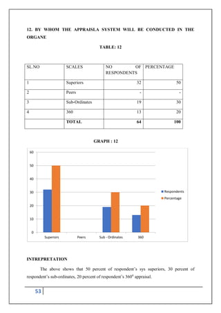 53
12. BY WHOM THE APPRAISLA SYSTEM WILL BE CONDUCTED IN THE
ORGANE
TABLE: 12
SL.NO SCALES NO OF
RESPONDENTS
PERCENTAGE
1 Superiors 32 50
2 Peers - -
3 Sub-Ordinates 19 30
4 360 13 20
TOTAL 64 100
GRAPH : 12
INTREPRETATION
The above shows that 50 percent of respondent’s sys superiors, 30 percent of
respondent’s sub-ordinates, 20 percent of respondent’s 3600
appraisal.
0
10
20
30
40
50
60
Superiors Peers Sub - Ordinates 360
Respondents
Percentage
 