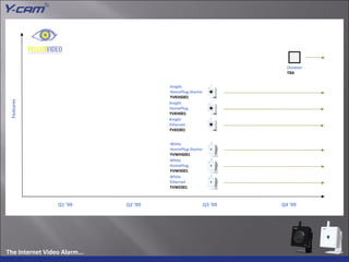 The Internet Video Alarm... Features Q1 ‘09 Q2 ‘09 Q3 ‘09 Q4 ‘09 Knight HomePlug-Starter YVKHS001 Knight HomePlug YVKH001 Knight Ethernet YVKE001 White HomePlug-Starter YVWHS001 White HomePlug YVWH001 White Ethernet YVWE001 Outdoor TBA 